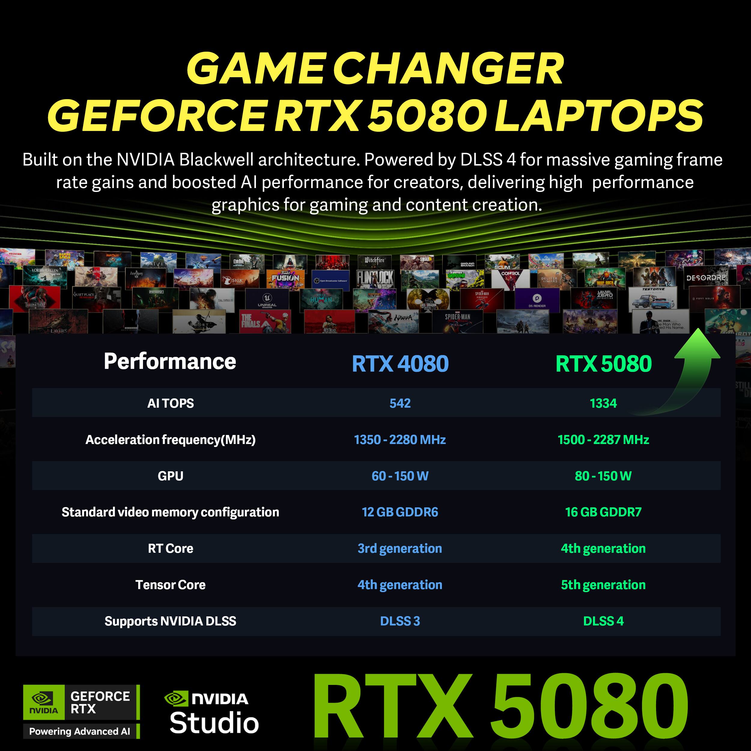 GAME CHANGER GEFORCE RTX 5080 LAPTOPS  
Built on the NVIDIA Blackwell architecture. Powered by DLSS 4 for massive gaming frame rate gains and boosted AI performance for creators, delivering high performance graphics for gaming and content creation.

Performance  
RTX 4080  
RTX 5080

AITOPS  
542  
1334

Acceleration frequency(MHz)  
1350-2280 MHz  
1500-2287 MHz

GPU  
60-150 W  
80-150 W

Standard video memory configuration  
12 GB GDDR6  
16 GB GDDR7

RT Core  
3rd generation  
4th generation

Tensor Core  
4th generation  
5th generation

Supports NVIDIA DLSS  
DLSS3  
DLSS4

GEFORCE NVIDIA Powering NVIDIA RTX Advanced AI Studio