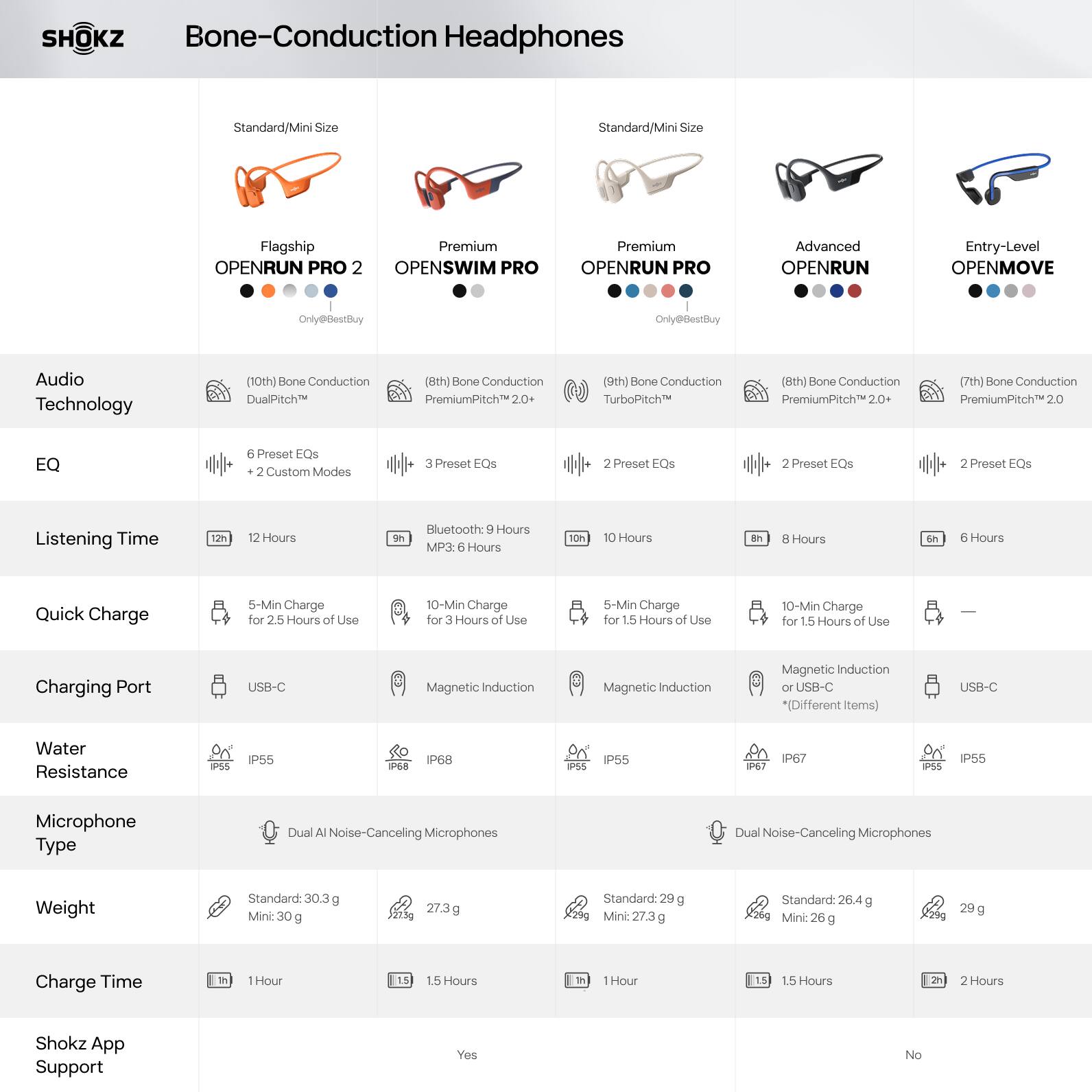 Sure, here is the corrected and grouped text from the image:

---

**SHOKZ**

**Bone-Conduction Headphones**

**Standard/Mini Size**

- **Flagship**  
  **OPENRUN PRO 2**  
  - Only@BestBuy

- **Premium**  
  **OPENSWIM PRO**  
  - Only@BestBuy

- **Premium**  
  **OPENRUN PRO**  
  - Only@BestBuy

- **Advanced**  
  **OPENRUN**

- **Entry-Level**  
  **OPENMOVE**

**Audio Technology**

- **OPENRUN PRO 2**  
  - (10th) Bone Conduction DualPitch™

- **OPENSWIM PRO**  
  - (8th) Bone Conduction PremiumPitch™ 2.0+

- **OPENRUN PRO**  
  - (9th) Bone Conduction TurboPitch™

- **OPENRUN**  
  - (8th) Bone Conduction PremiumPitch™ 2.0+

- **OPENMOVE**  
  - (7th) Bone Conduction PremiumPitch™ 2.0

**EQ**

- **OPENRUN PRO 2**  
  - 6 Preset EQs + 2 Custom