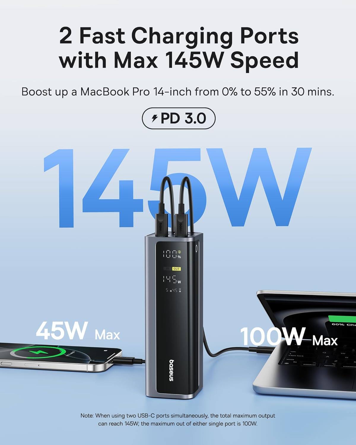 2 Fast Charging Ports with Max 145W Speed
Boost up a MacBook Pro 14-inch from 0% to 55% in 30 mins.
PD 3.0
145W
45W Max
100W Max
Note: When using two USB-C ports simultaneously, the total maximum output can reach 145W, the maximum out of either single port is 100W.
