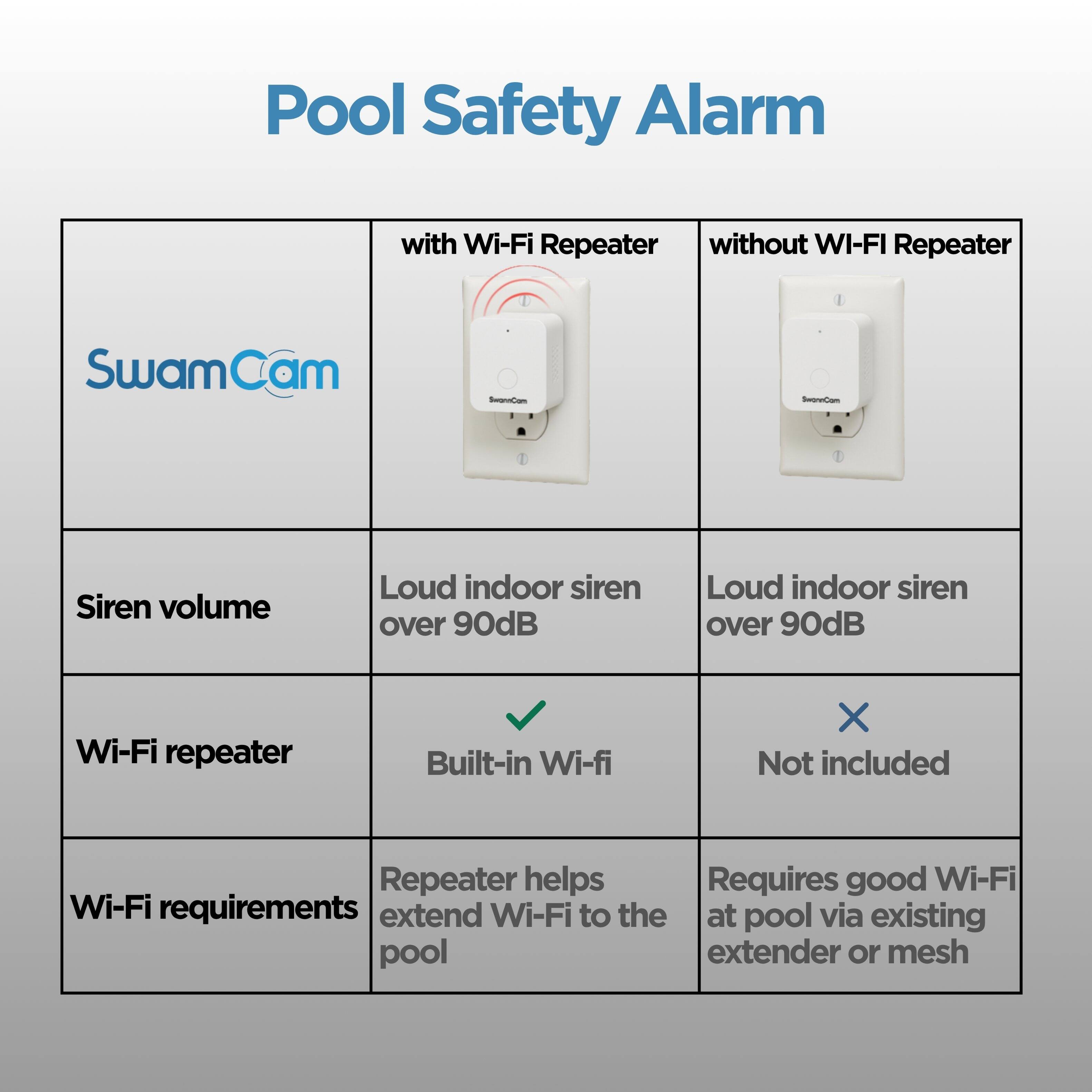 Pool Safety Alarm

SwamCam

| with Wi-Fi Repeater | without Wi-Fi Repeater |
|--------------------|-----------------------|
| Siren volume       | Loud indoor siren over 90dB |
|                   | Loud indoor siren over 90dB |
| Wi-Fi repeater     | Built-in Wi-Fi         |
|                   | Not included          |
| Wi-Fi requirements | Repeater helps extend Wi-Fi to the pool |
|                   | Requires good Wi-Fi at pool via existing extender or mesh |