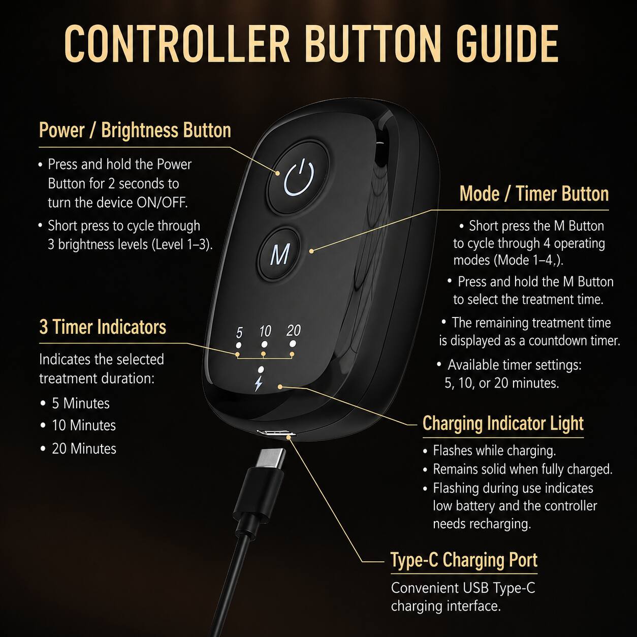 CONTROLLER BUTTON GUIDE

Power / Brightness Button
- Press and hold the Power Button for 2 seconds to turn the device ON/OFF.
- Short press to cycle through 3 brightness levels (Level 1-3).

3 Timer Indicators
- Indicates the selected treatment duration: 5 Minutes, 10 Minutes, 20 Minutes

Mode / Timer Button
- Short press the M Button to cycle through 4 operating modes (Mode 1-4).
- Press and hold the M Button to select the treatment time. The remaining treatment time is displayed as a countdown timer. Available timer settings: 5, 10, or 20 minutes.

Charging Indicator Light
- Flashes while charging.
- Remains solid when fully charged.
- Flashing during use indicates low battery and the controller needs recharging.

Type-C Charging Port
- Convenient USB Type-C charging interface.