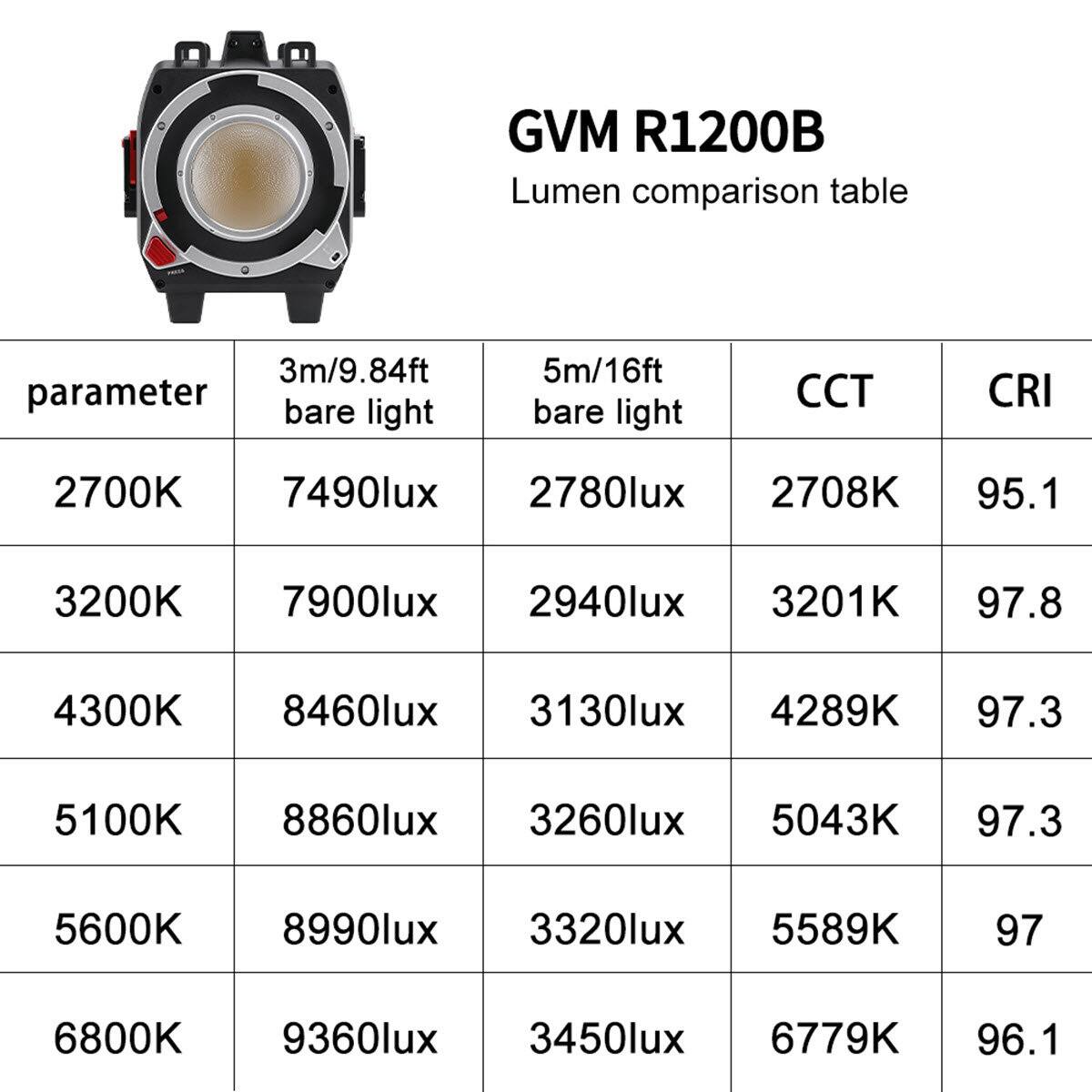GVM R1200B Lumen comparison table

| parameter | 3m/9.84ft bare light | 5m/16ft bare light | CCT | CRI |
|-----------|--------------------|------------------|-----|-----|
| 2700K     | 7490lux            | 2780lux          | 2708K | 95.1 |
| 3200K     | 7900lux            | 2940lux          | 3201K | 97.8 |
| 4300K     | 8460lux            | 3130lux          | 4289K | 97.3 |
| 5100K     | 8860lux            | 3260lux          | 5043K | 97.3 |
| 5600K     | 8990lux            | 3320lux          | 5589K | 97   |
| 6800K     | 93