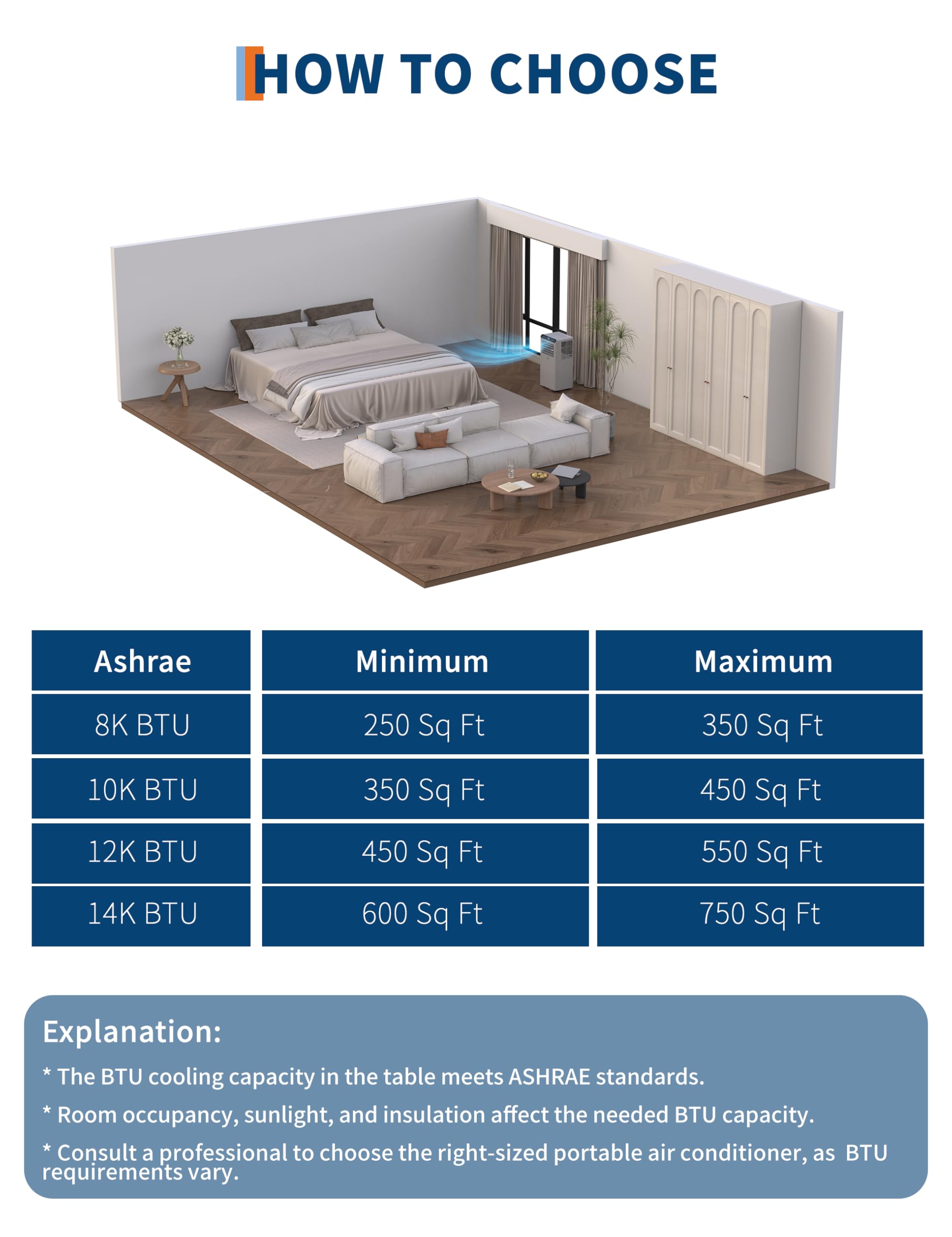 **HOW TO CHOOSE**

| Ashrae | Minimum | Maximum |
|--------|---------|---------|
| 8K BTU | 250 Sq Ft | 350 Sq Ft |
| 10K BTU | 350 Sq Ft | 450 Sq Ft |
| 12K BTU | 450 Sq Ft | 550 Sq Ft |
| 14K BTU | 600 Sq Ft | 750 Sq Ft |

**Explanation:**
- The BTU cooling capacity in the table meets ASHRAE standards.
- Room occupancy, sunlight, and insulation affect the needed BTU capacity.
- Consult a professional to choose the right-sized portable air conditioner, as BTU requirements vary.