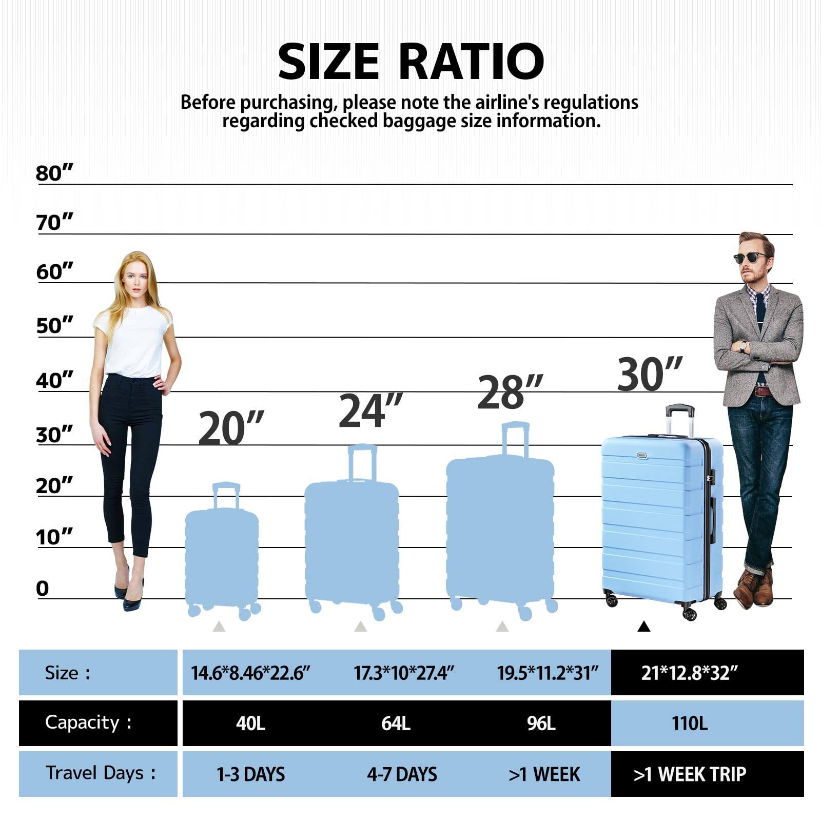 **SIZE RATIO**

Before purchasing, please note the airline's regulations regarding checked baggage size information.

- **80"**
- **70"**
- **60"**
- **50"**
- **40"**
- **30"**
- **20"**
- **24"**
- **28"**
- **30"**

**Size:**
- 14.6*8.46*22.6"
- 17.3*10*27.4"
- 19.5*11.2*31"
- 21*12.8*32"

**Capacity:**
- 40L
- 64L
- 96L
- 110L

**Travel Days:**
- 1-3 DAYS
- 4-7 DAYS
- >1 WEEK
- >1 WEEK TRIP