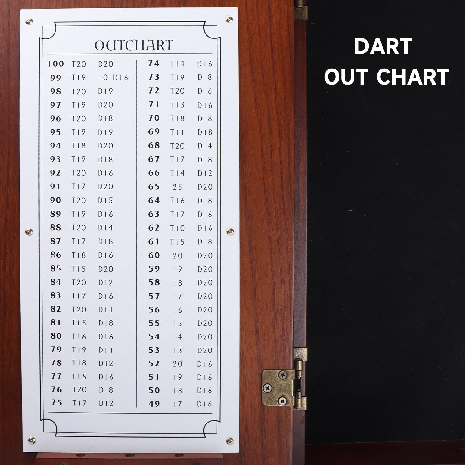OUTCHART

100 T20 D20  
99 T19 10 D16  
98 T20 D19  
97 T19 D20  
96 T20 D18  
95 T19 D19  
94 T18 D20  
93 T19 D18  
92 T20 D16  
91 T17 D20  
90 T17 D15  
89 T16 D16  
88 T14 D14  
87 T17 D18  
86 T18 D16  
85 T15 D20  
84 T20 D12  
83 T17 D16  
82 T20 D11  
81 T15 D18  
80 T16 D16  
79 T19 D11  
78 T18 D12  
77 T15 D16  
76 T20 D8  
75 T17 D12  

74 T14 D16  
73 T19 D