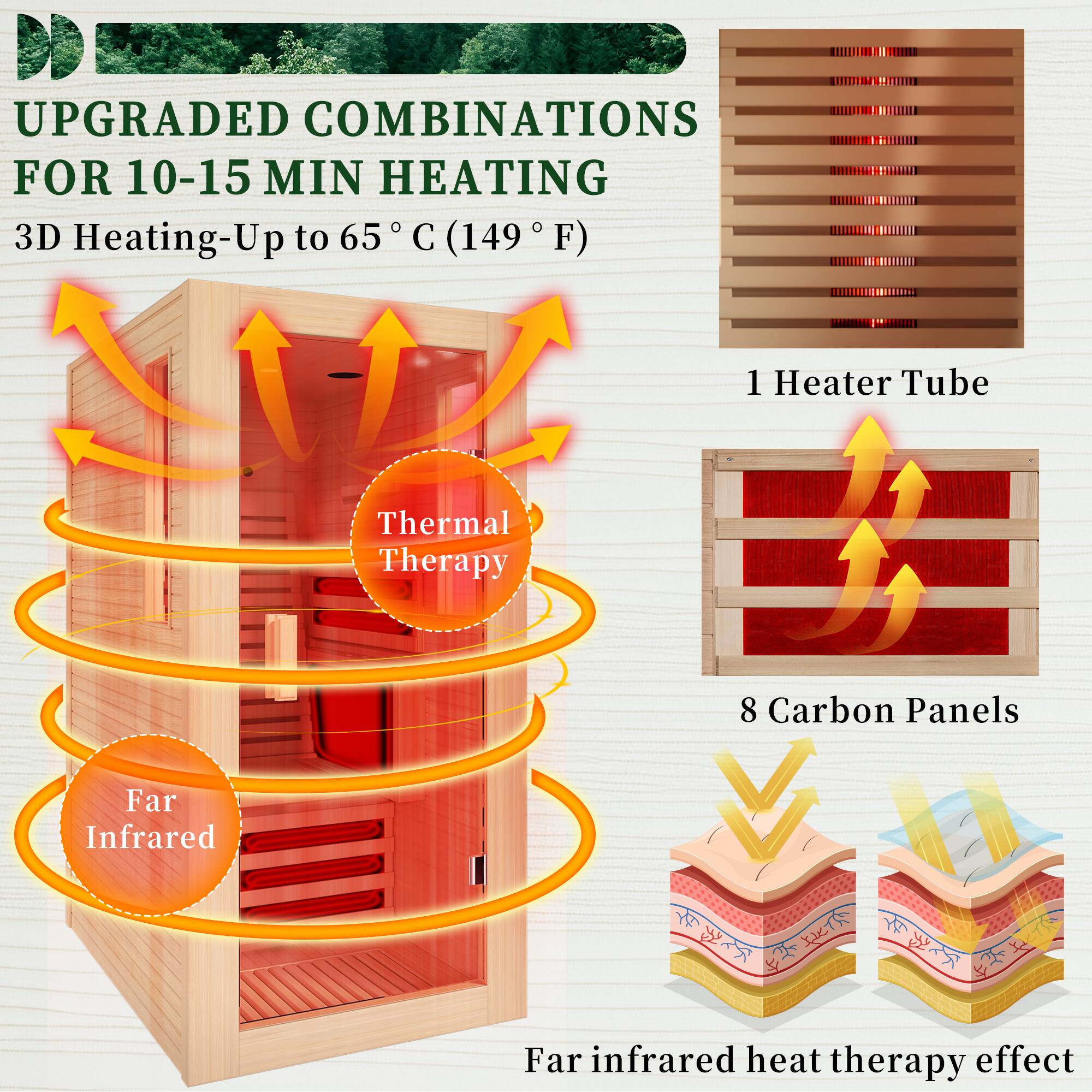 UPGRADED COMBINATIONS FOR 10-15 MIN HEATING 3D Heating-Up to 65 C (149 F)
1 Heater Tube
Thermal Therapy
8 Carbon Panels
Far Infrared
Far infrared heat therapy effect