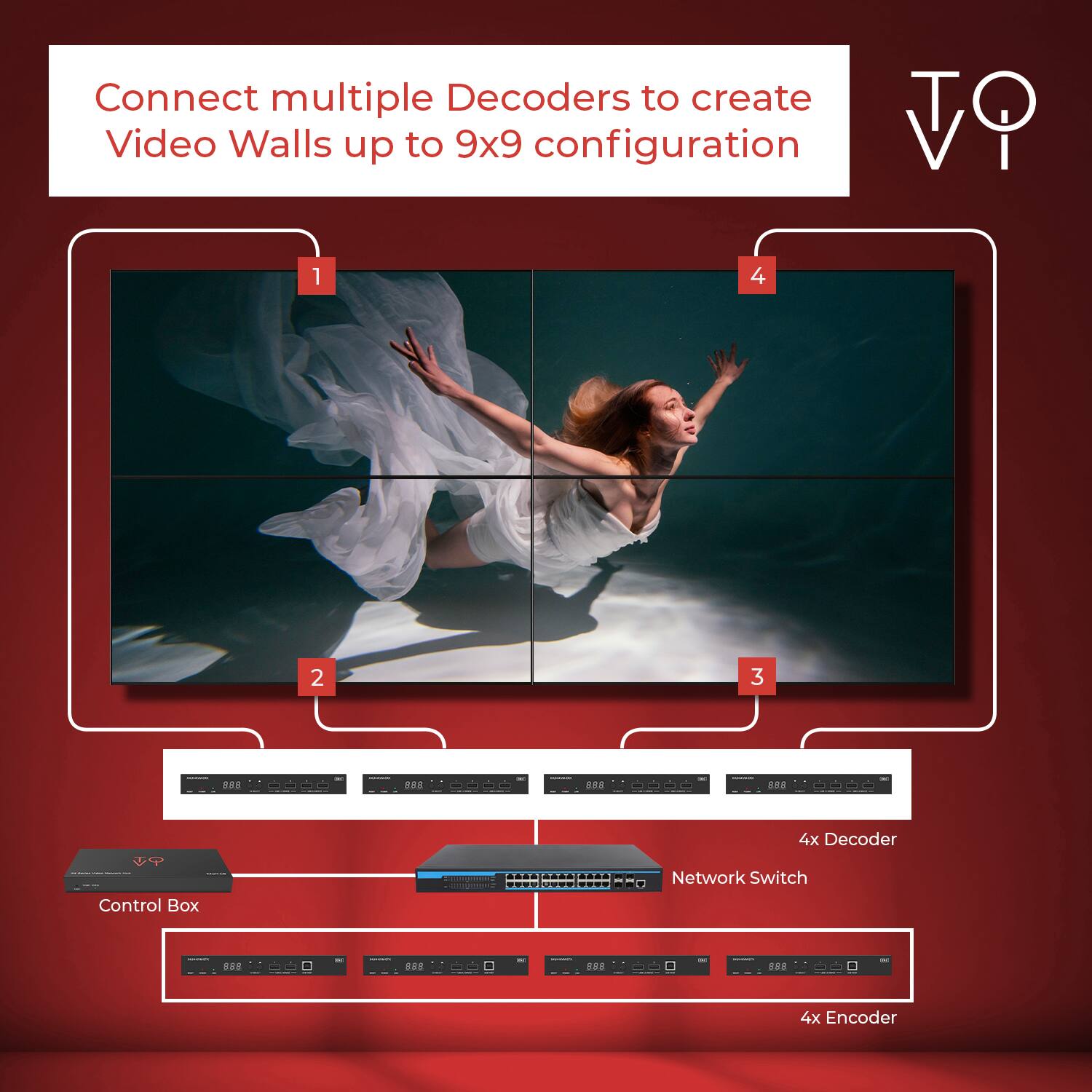 Connect multiple Decoders to create Video Walls up to 9x9 configuration

1. Control Box
2. 4x Decoder
3. Network Switch
4. 4x Encoder