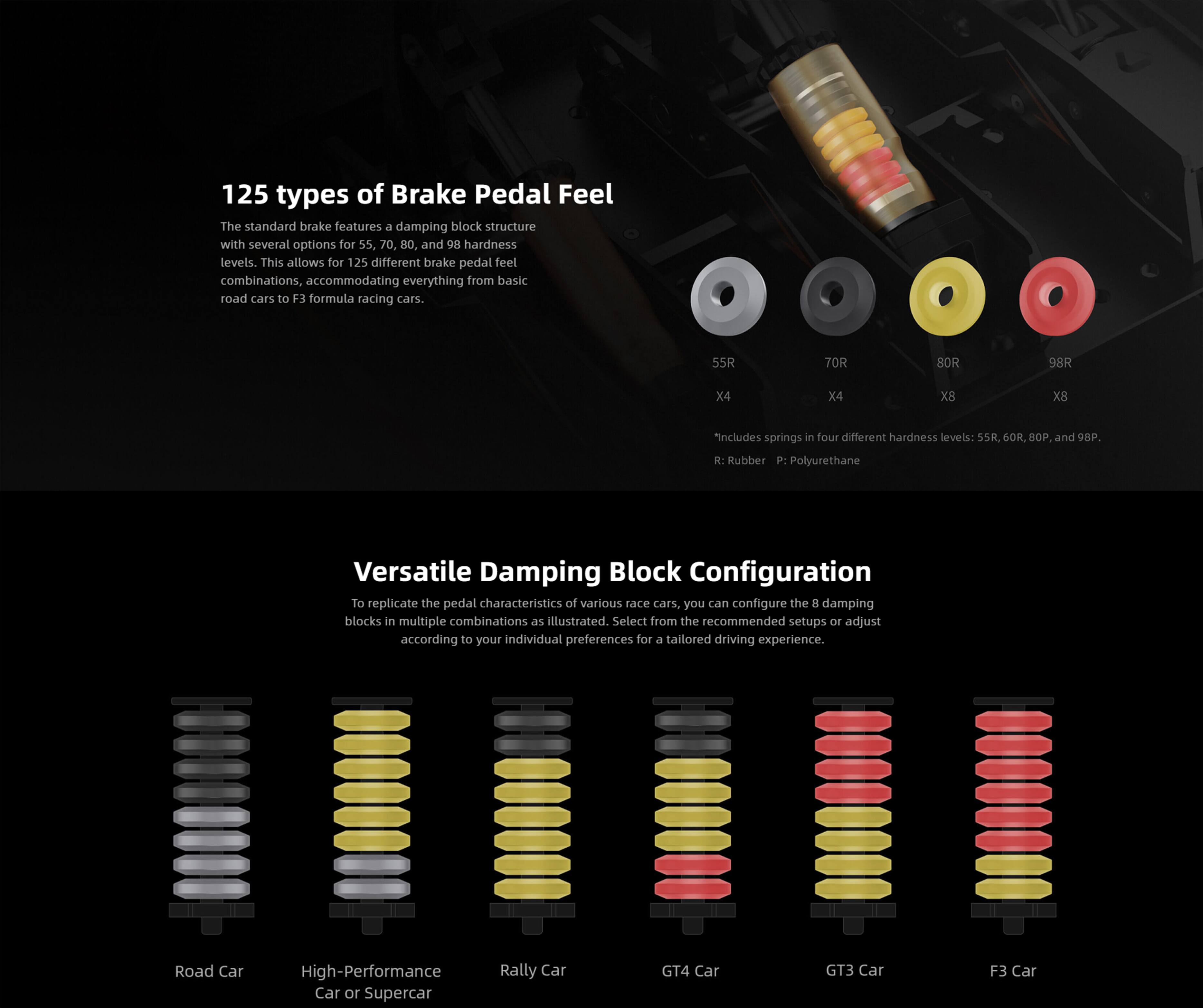 125 types of Brake Pedal Feel The standard brake features a damping block structure with several options for 55, 70, 80, and 98 hardness levels. This allows for 125 different brake pedal feel combinations, accommodating everything from basic road cars to F3 formula racing cars. 55R 7OR 8OR 98R X4 X4 X8 X8 "Includes springs in four different hardness levels: 55R, 6OR, 8BP and 98P. R: Rubber P: Polyurethane Versatile Damping Block Configuration To replicate the pedal characteristics of various race cars, you can configure the damping blocks in multiple combinations as illustrated. Select from the recommended setups or adjust according to your individual preferences for a tailored driving experience. Road Car High-Performance Car or Supercar Rally Car GT4 Car GT3 Car F3 Car