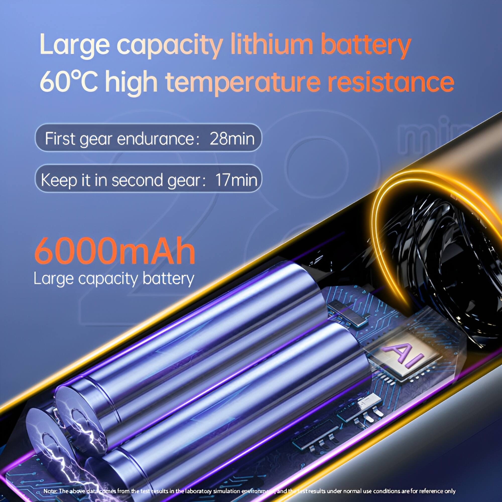 Large capacity lithium battery  
60°C high temperature resistance  

First gear endurance: 28min  
Keep it in second gear: 17min  

6000mAh  
Large capacity battery  

Note: The above data comes from the test results in the laboratory simulation environment and the results under normal use conditions are for reference only.