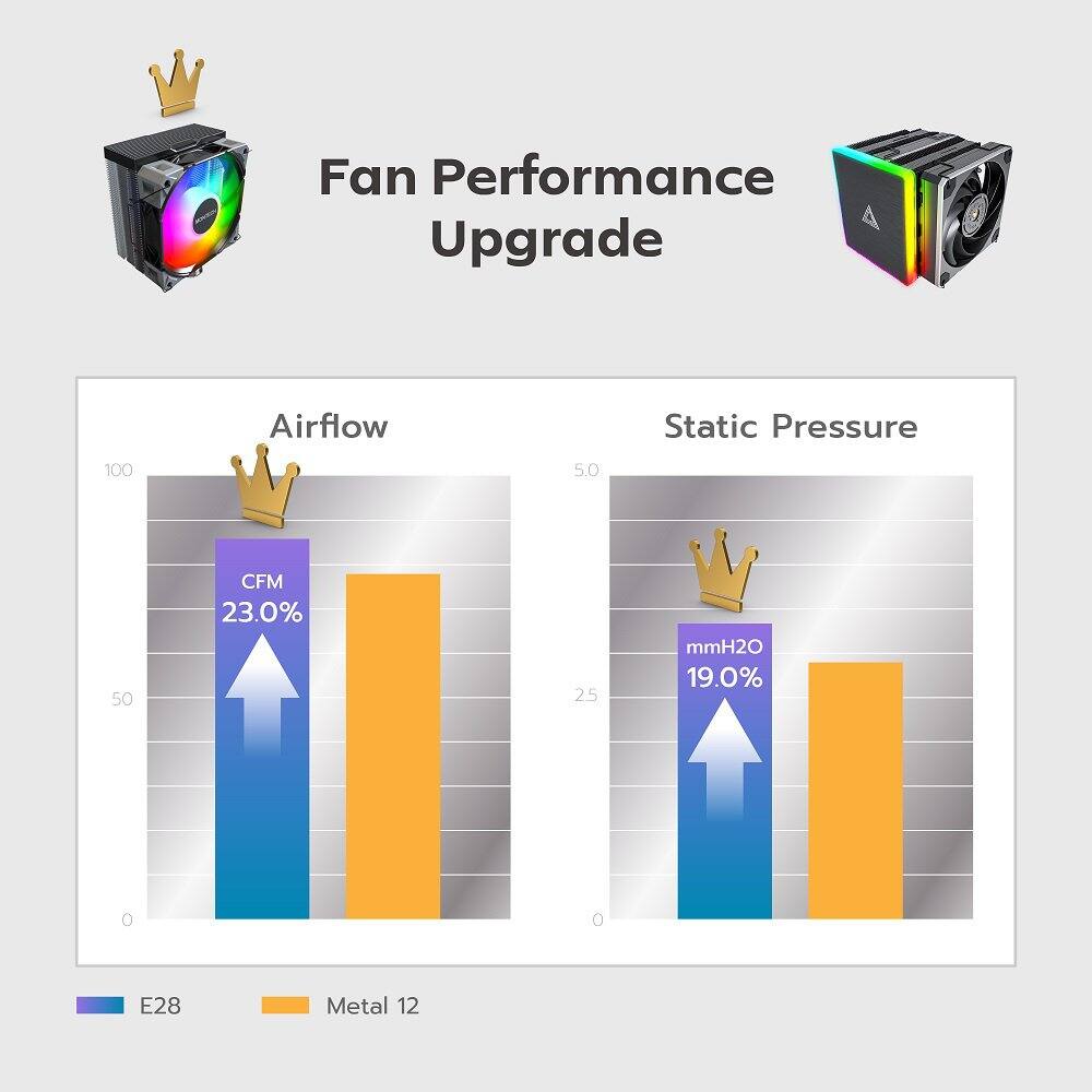 Fan Performance Upgrade

Airflow  
CFM: 23.0%  
Static Pressure  
mmH2O: 19.0%  

E28 Metal 12
