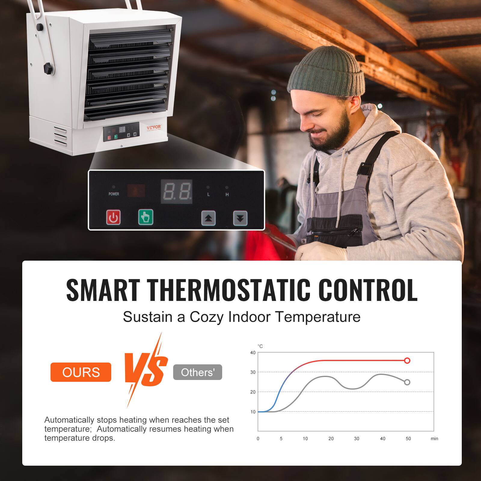 VEVOR

POWER
H

SMART THERMOSTATIC CONTROL
Sustain a Cozy Indoor Temperature

OURS VS Others'

Automatically stops heating when reaches the set temperature; Automatically resumes heating when temperature drops.

°C
40 30 20
10 0
5 10 20 30 40 50
min
