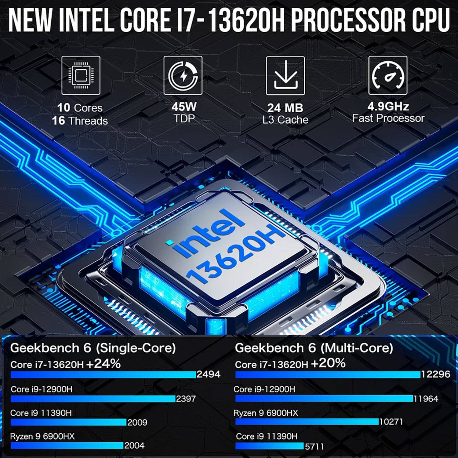 NEW INTEL CORE i7-13620H PROCESSOR CPU

- 10 Cores
- 16 Threads
- 45W TDP
- 24 MB L3 Cache
- 4.9GHz Fast Processor

Geekbench 6 (Single-Core)
- Core i7-13620H +24%: 2494
- Core i9-12900H: 2397
- Core i9 11390H: 2009
- Ryzen 9 6900HX: 2004

Geekbench 6 (Multi-Core)
- Core i7-13620H +20%: 12296
- Core i9-12900H: 11964
- Ryzen 9 6900HX: 10271
- Core i9 11390H: 5711