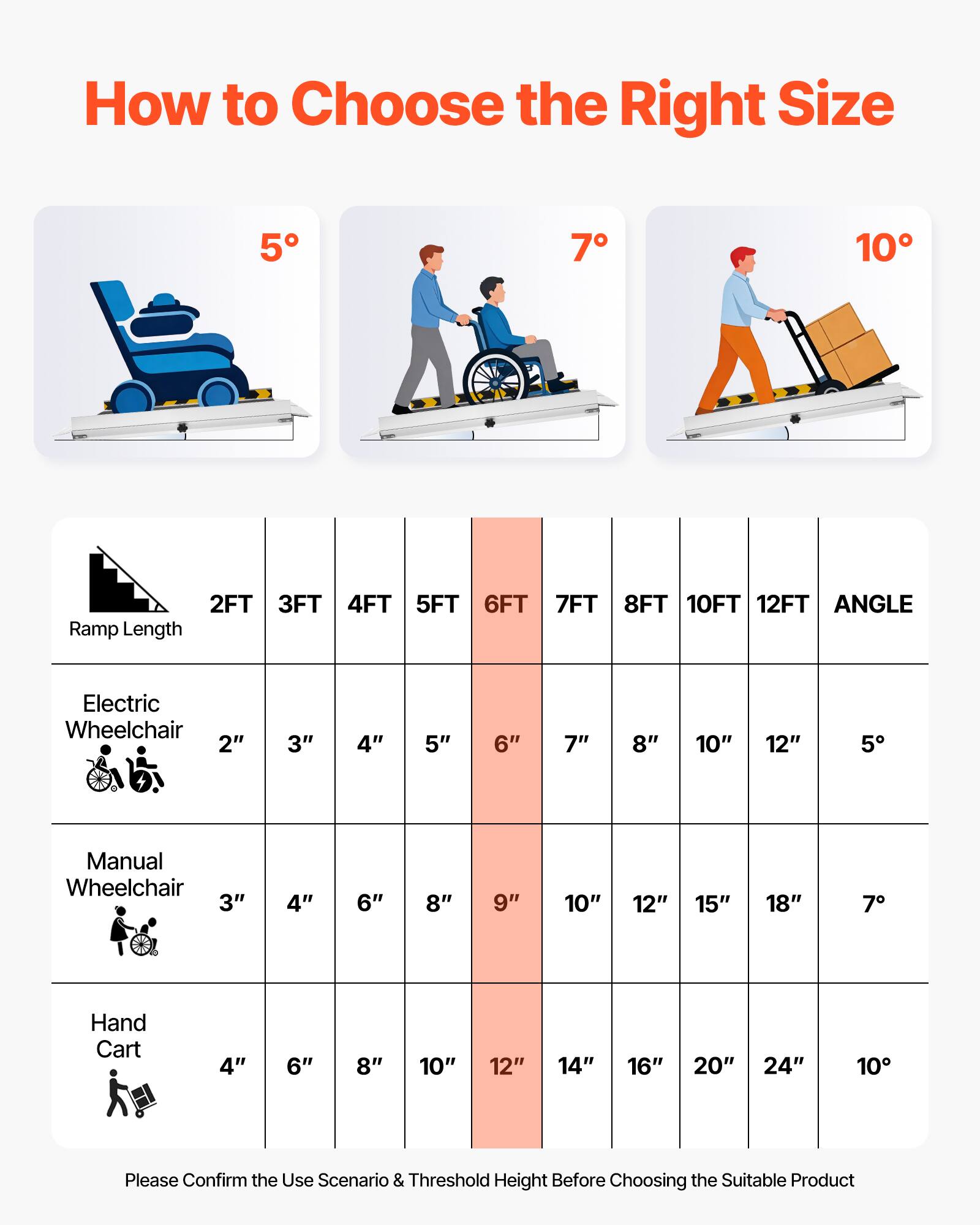 How to Choose the Right Size

5° 7° 10°

2FT 3FT 4FT 5FT 6FT 7FT 8FT 10FT 12FT ANGLE

Electric Wheelchair
2" 3" 4" 5" 6" 7" 8" 10" 12" 5°

Manual Wheelchair
3" 4" 6" 8" 9" 10" 12" 15" 18" 7°

Hand Cart
4" 6" 8" 10" 12" 14" 16" 20" 24" 10°

Please Confirm the Use Scenario & Threshold Height Before Choosing the Suitable Product