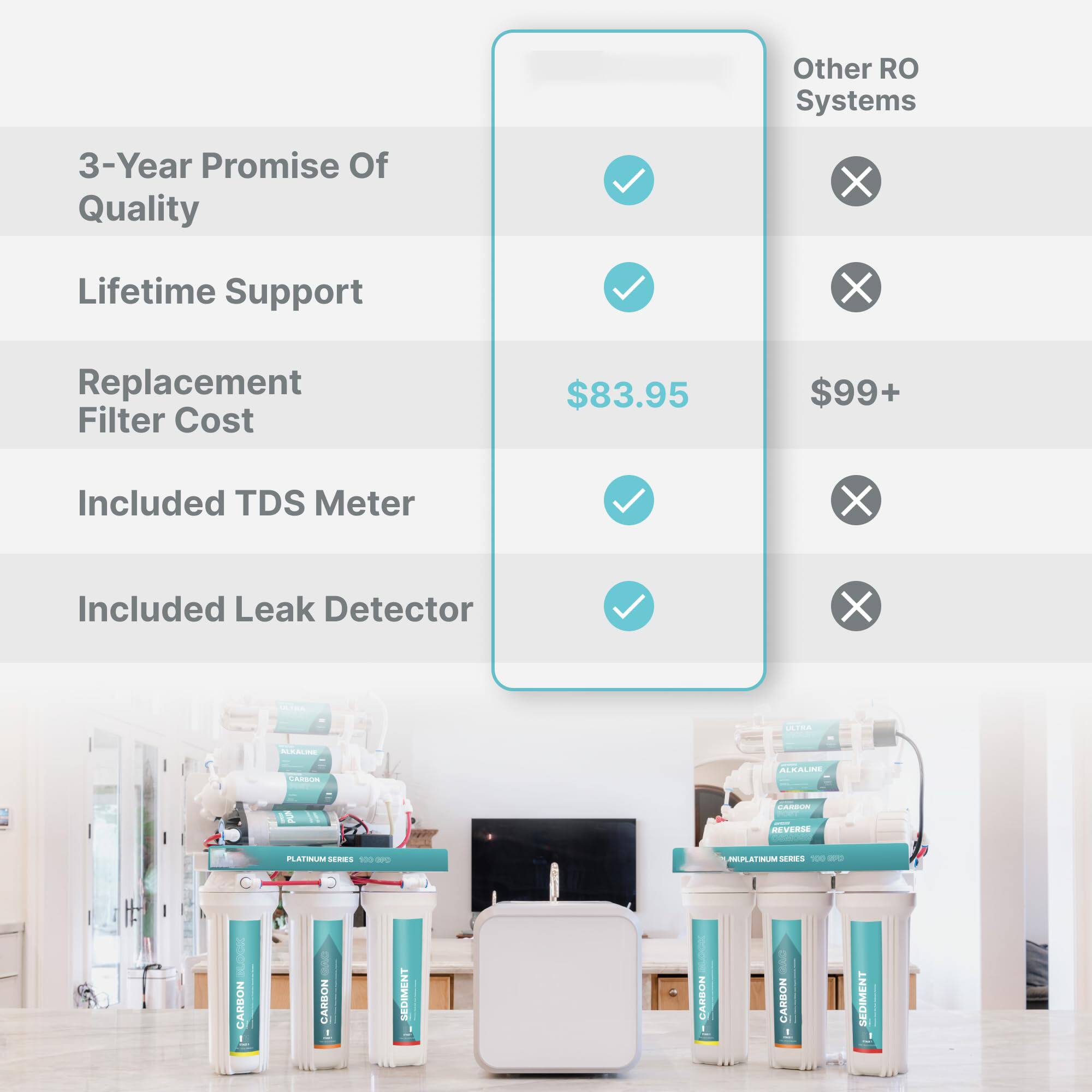 Other RO Systems

- 3-Year Promise Of Quality: ❌
- Lifetime Support: ❌
- Replacement Filter Cost: $99+
- Included TDS Meter: ❌
- Included Leak Detector: ❌

Platinum Series

- 3-Year Promise Of Quality: ✅
- Lifetime Support: ✅
- Replacement Filter Cost: $83.95
- Included TDS Meter: ✅
- Included Leak Detector: ✅