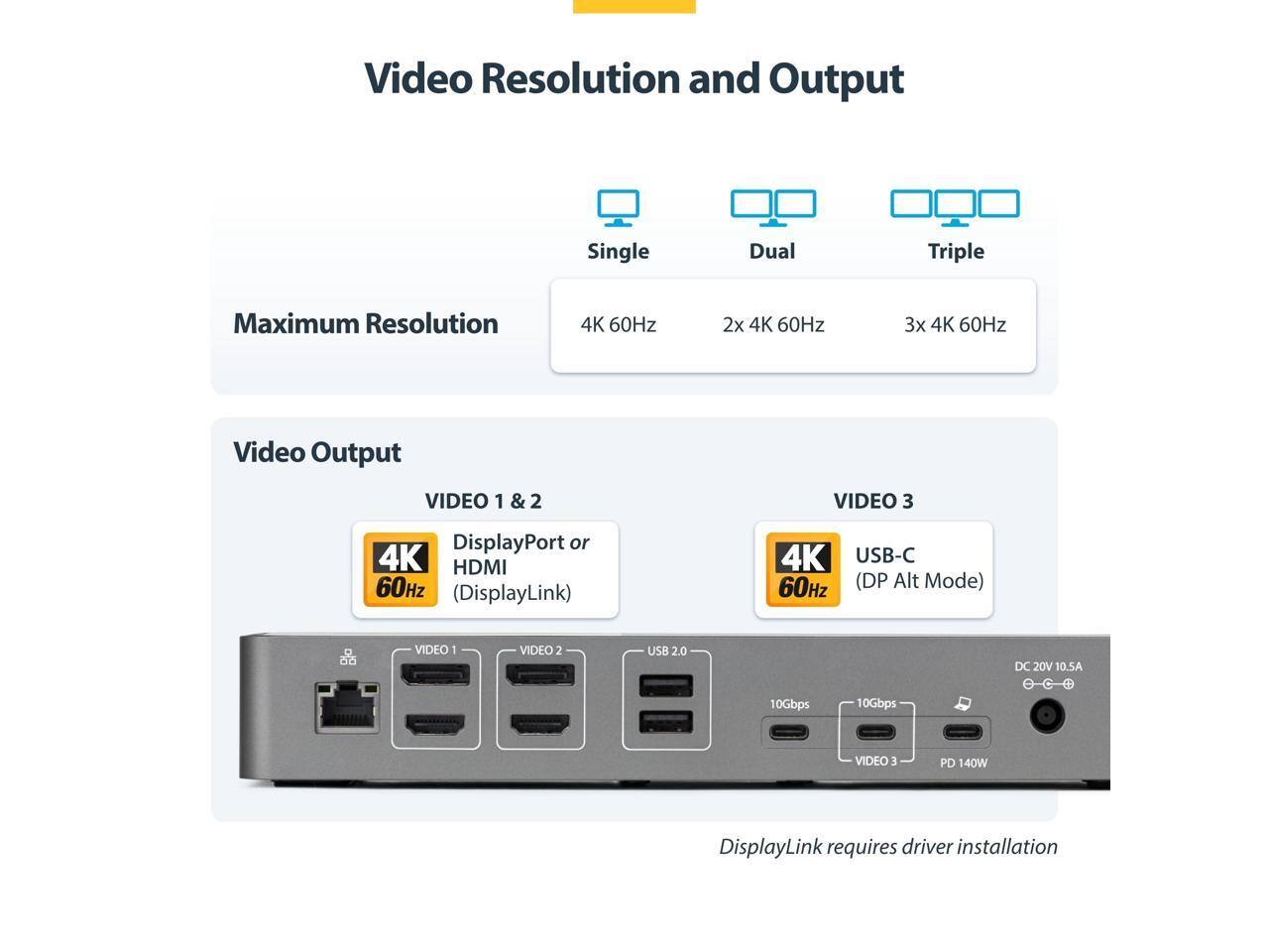 Video Resolution and Output

Maximum Resolution
- Single: 4K 60Hz
- Dual: 2x 4K 60Hz
- Triple: 3x 4K 60Hz

Video Output
- VIDEO 1 & 2: DisplayPort or HDMI (DisplayLink)
- VIDEO 3: USB-C (DP Alt Mode)

USB 2.0
- VIDEO 1
- VIDEO 2
- VIDEO 3

DC 20V 10.5A

10Gbps
- VIDEO 1
- VIDEO 2
- VIDEO 3

PD 140W

DisplayLink requires driver installation