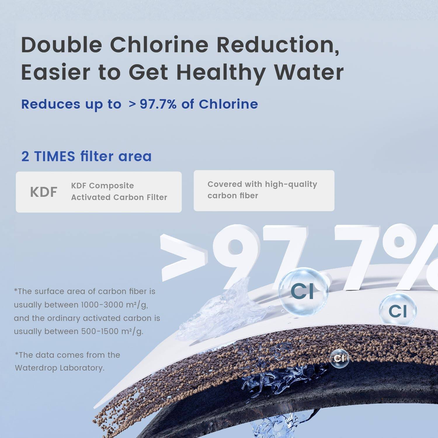 Double Chlorine Reduction, Easier to Get Healthy Water

Reduces up to > 97.7% of Chlorine

2 TIMES filter area

KDF  
KDF Composite  
Activated Carbon Filter

Covered with high-quality carbon fiber

*The surface area of carbon fiber is usually between 1000-3000 m²/g, and the ordinary activated carbon is usually between 500-1500 m²/g.

*The data comes from the Waterdrop Laboratory.