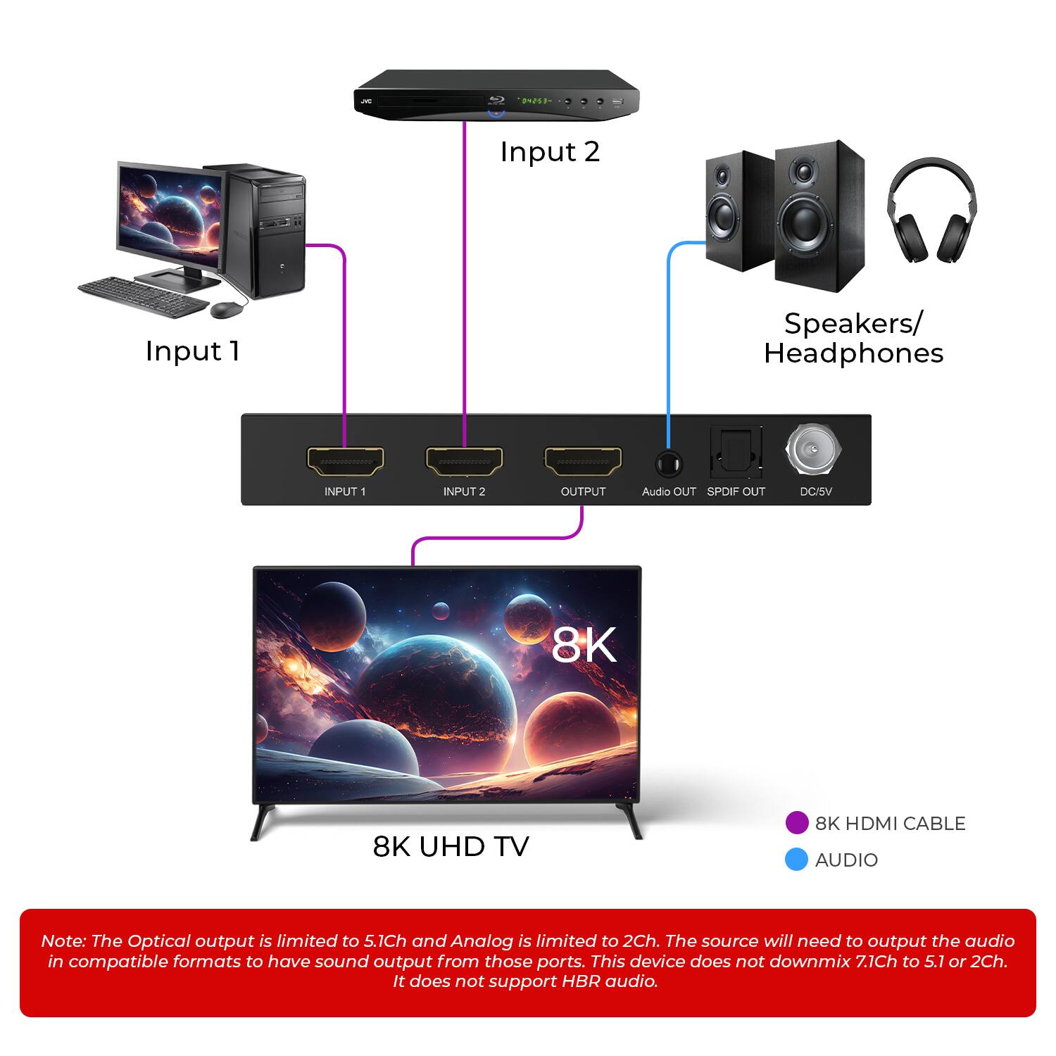 Input 1, Input 2, Speakers/Headphones, INPUT, OUTPUT, Audio OUT, SPOIF OUT, DC/5V, 8K UHD TV, 8K HDMI CABLE, AUDIO, Note: The Optical output is limited to 5.1Ch and Analog is limited to 2Ch. The source will need to output the audio in compatible formats to have sound output from those ports. This device does not downmix 7.1Ch to 5.1 or 2Ch. It does not support HBR audio.