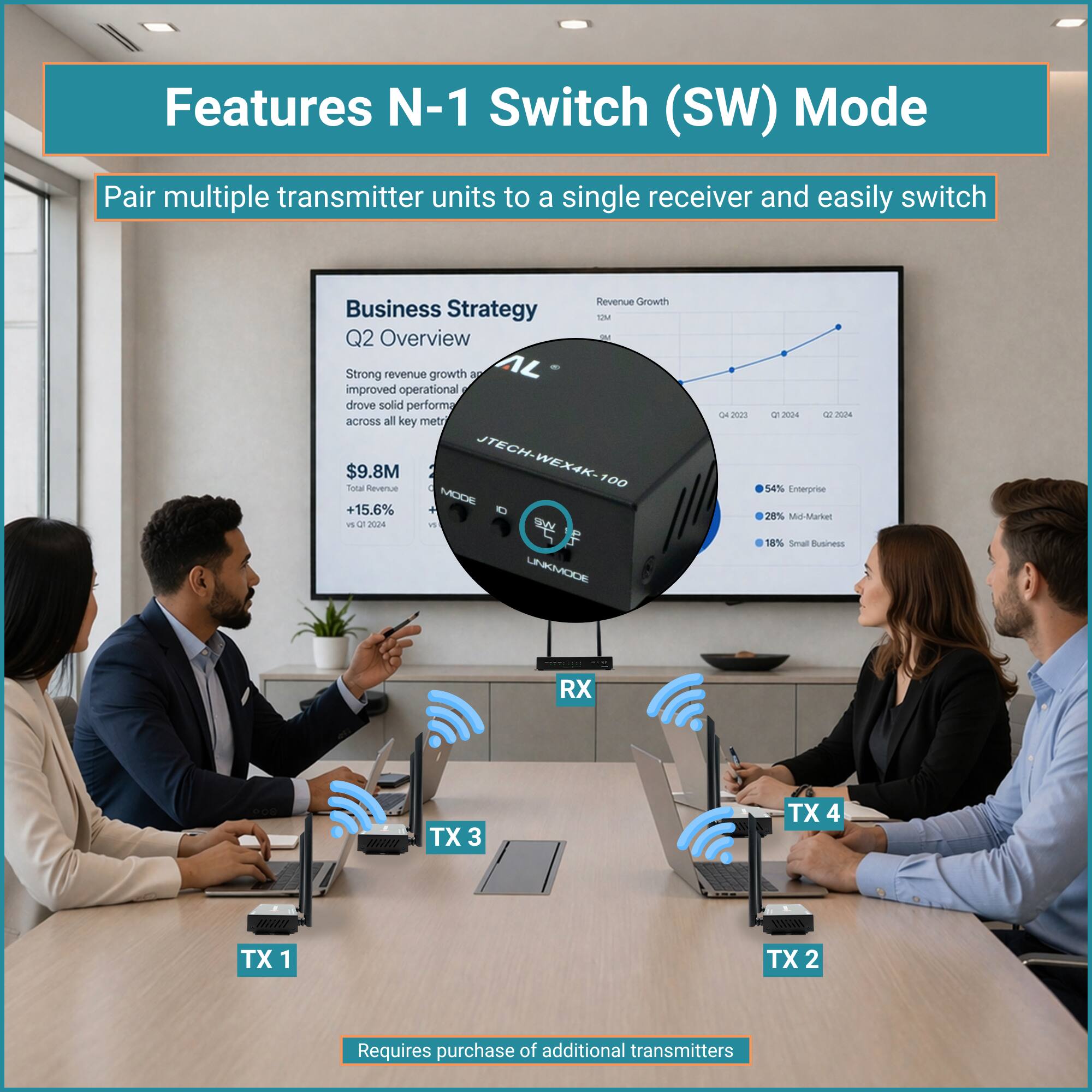 Features N-1 Switch (SW) Mode

Pair multiple transmitter units to a single receiver and easily switch

Revenue Growth Business Strategy Q2 Overview - Strong revenue growth and improved operational efficiency drove solid performance across all key metrics

$9.8M Total Revenue +15.6% vs Q1 2024

54% Enterprise
28% Mid-Market
18% Small Business

Requires purchase of additional transmitters