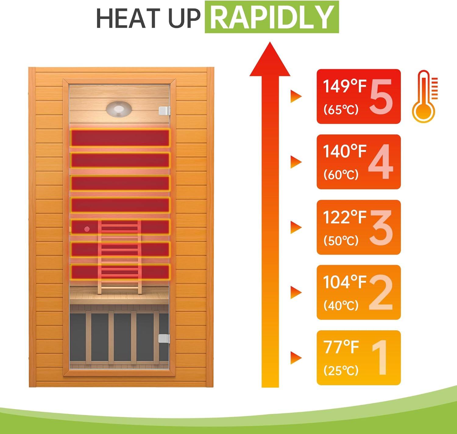 HEAT UP RAPIDLY

149°F (65°C) 5  
140°F (60°C) 4  
122°F (50°C) 3  
104°F (40°C) 2  
77°F (25°C) 1