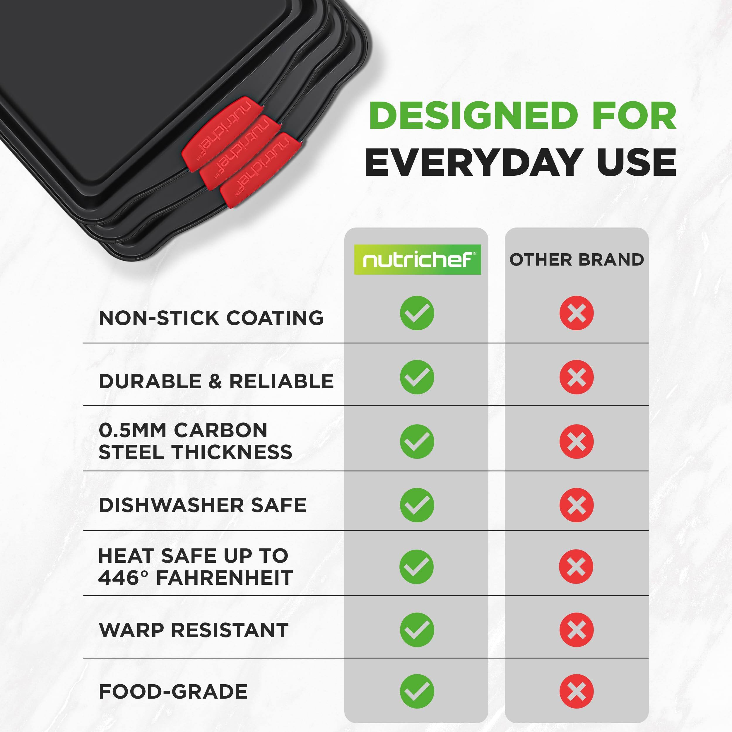 nutrichef DESIGNED FOR EVERYDAY USE

- NON-STICK COATING
- DURABLE & RELIABLE
- 0.5MM CARBON STEEL THICKNESS
- DISHWASHER SAFE
- HEAT SAFE UP TO 446° FAHRENHEIT
- WARP RESISTANT
- FOOD-GRADE

OTHER BRAND

- NON-STICK COATING ❌
- DURABLE & RELIABLE ❌
- 0.5MM CARBON STEEL THICKNESS ❌
- DISHWASHER SAFE ❌
- HEAT SAFE UP TO 446° FAHRENHEIT ❌
- WARP RESISTANT ❌
- FOOD-GRADE ❌