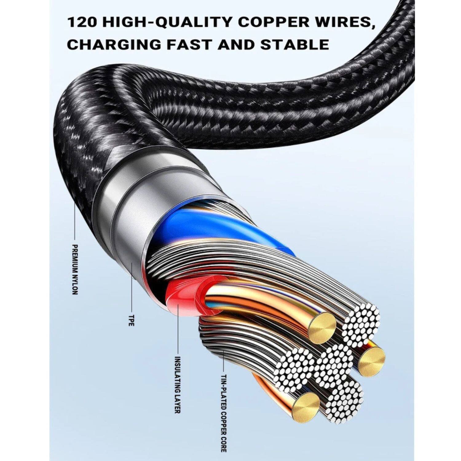 120 HIGH-QUALITY COPPER WIRES, CHARGING FAST AND STABLE

- PREMIUM NYLON
- TPE
- INSULATING LAYER
- TIN-PLATED COPPER CORE