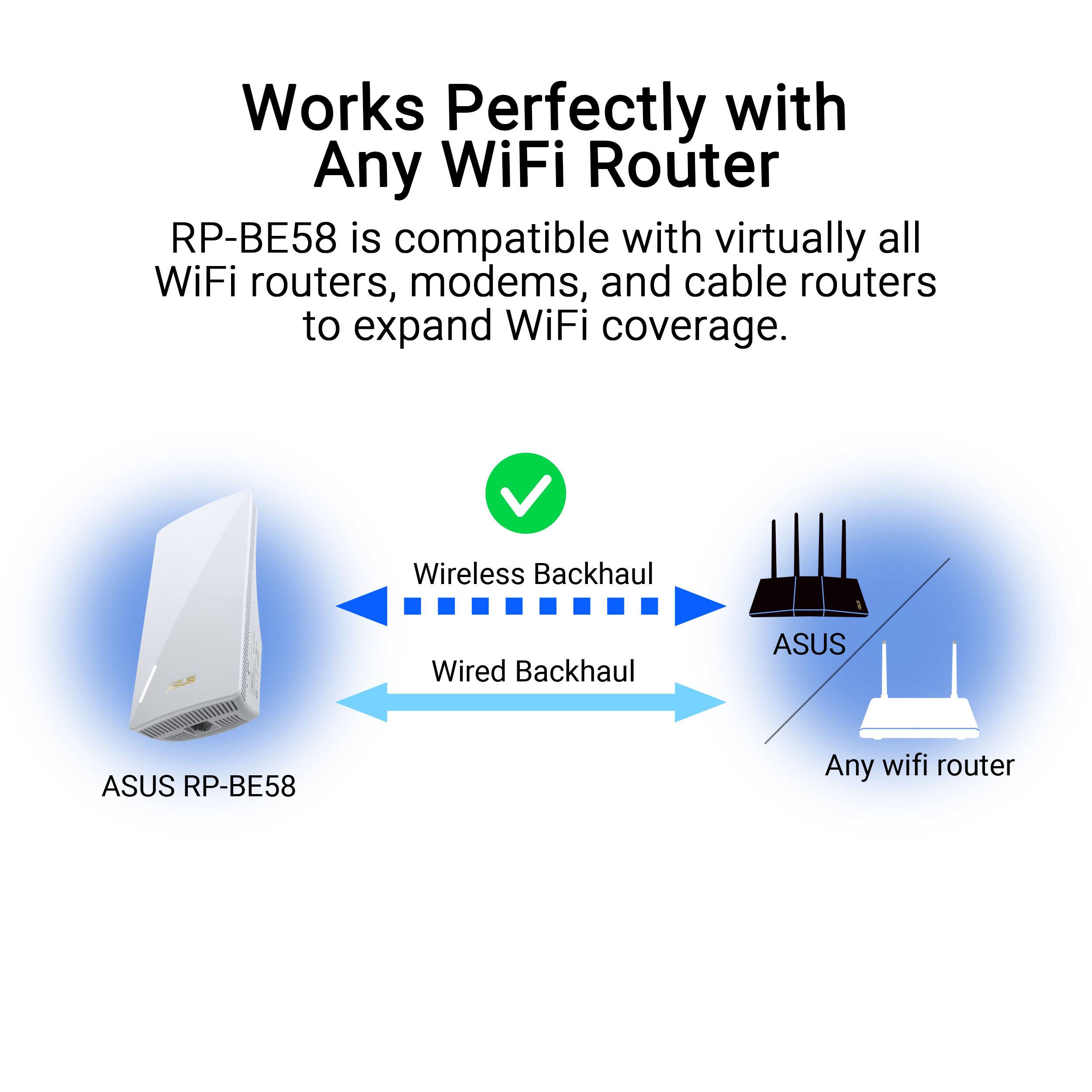 Works Perfectly with Any WiFi Router: RP-BE58 is compatible with virtually all WiFi routers, modems, and cable routers to expand WiFi coverage. Wireless Backhaul: Wired Backhaul: ASUS RP-BE58: Any wifi router.