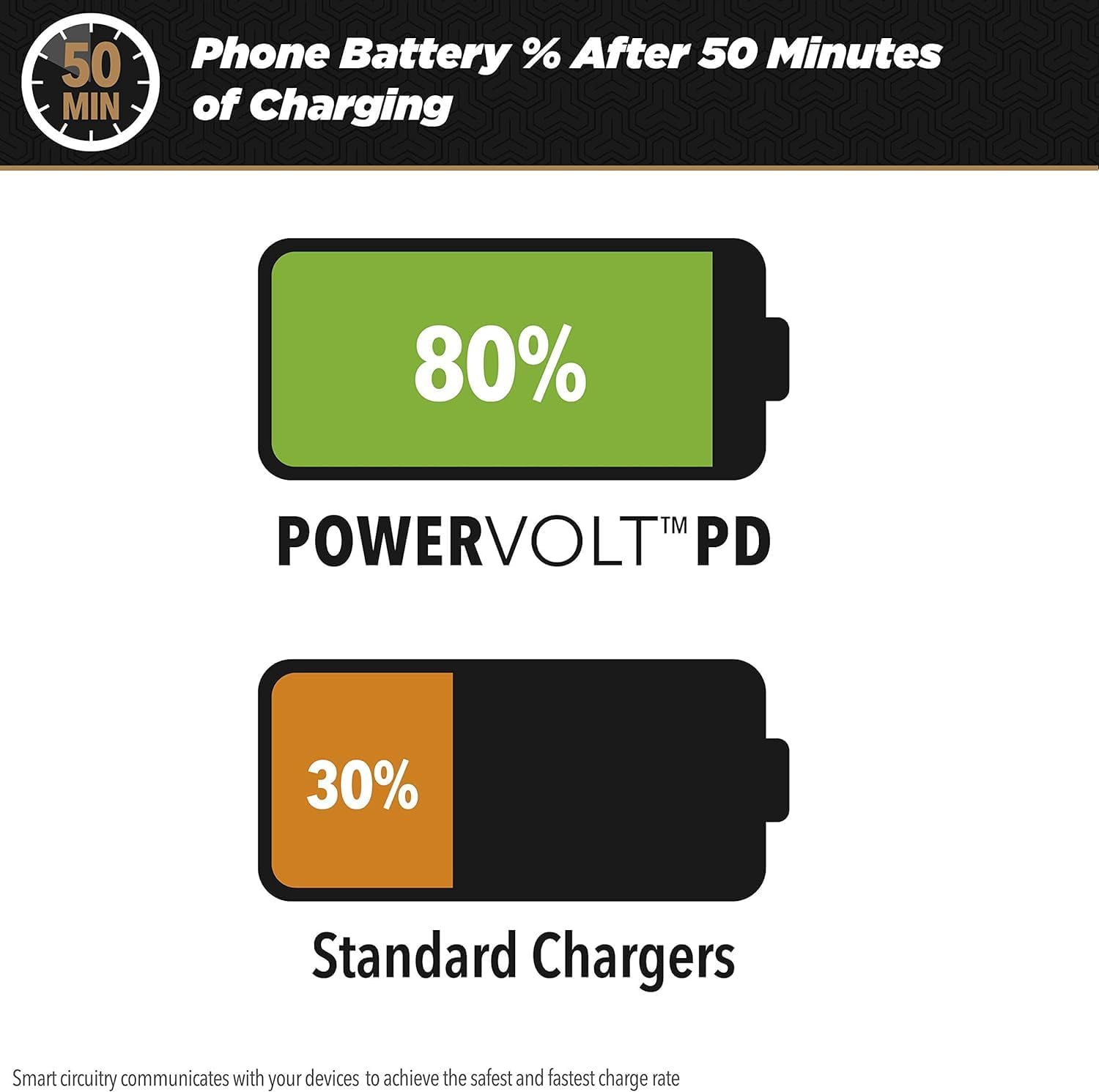 Phone Battery % After 50 Minutes of Charging

50 MIN

80%  
POWERVOLT™ PD

30%  
Standard Chargers

Smart circuitry communicates with your devices to achieve the safest and fastest charge rate.