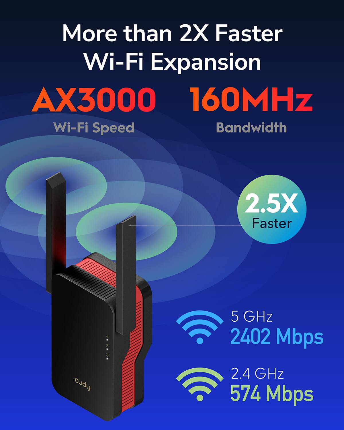 More than 2X Faster Wi-Fi Expansion AX3000 160MHz Wi-Fi Speed Bandwidth 2.5X Faster 5 GHz 2402 Mbps cudy 2.4 GHz 574 Mbps