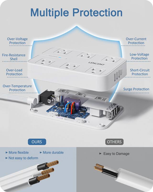 Multiple Protection

- Over-Voltage Protection
- Over-Current Protection
- Fire-Resistance Shell
- Over-Load Protection
- Low-Voltage Protection
- Short-Circuit Protection
- Over-Temperature Protection
- Surge Protection

LENCENT

OURS
- More flexible
- More durable
- Not easy to deform

OTHERS
- Easy to Damage