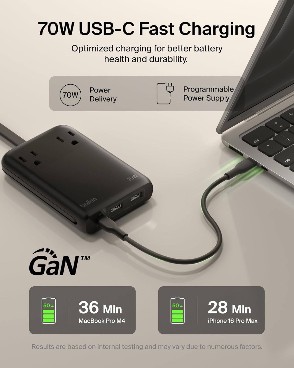70W USB-C Fast Charging  
Optimized charging for better battery health and durability.  

Power Delivery  
Programmable Power Supply  

Belkin 70W GaN  

50% 36 Min MacBook Pro M4  
50% 28 Min iPhone 16 Pro Max  

Results are based on internal testing and may vary due to numerous factors.
