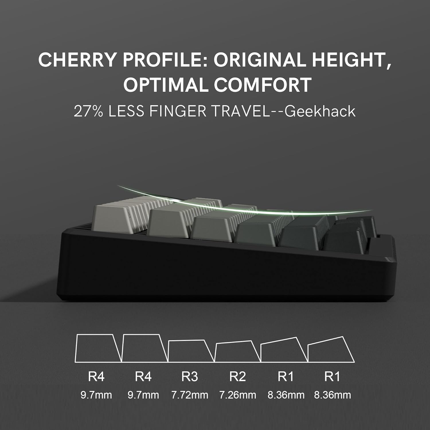 CHERRY PROFILE: ORIGINAL HEIGHT, OPTIMAL COMFORT  
27% LESS FINGER TRAVEL -- Geekhack  

R4 9.7mm  
R4 9.7mm  
R3 7.72mm  
R2 7.26mm  
R1 8.36mm  
R1 8.36mm