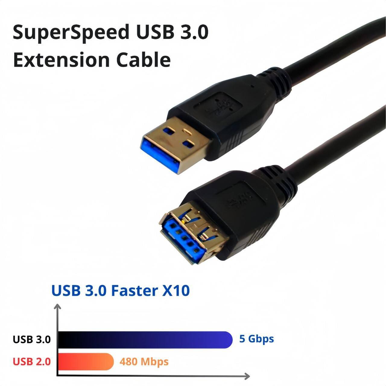 SuperSpeed USB 3.0 Extension Cable

USB 3.0 Faster X10

USB 3.0: 5 Gbps
USB 2.0: 480 Mbps