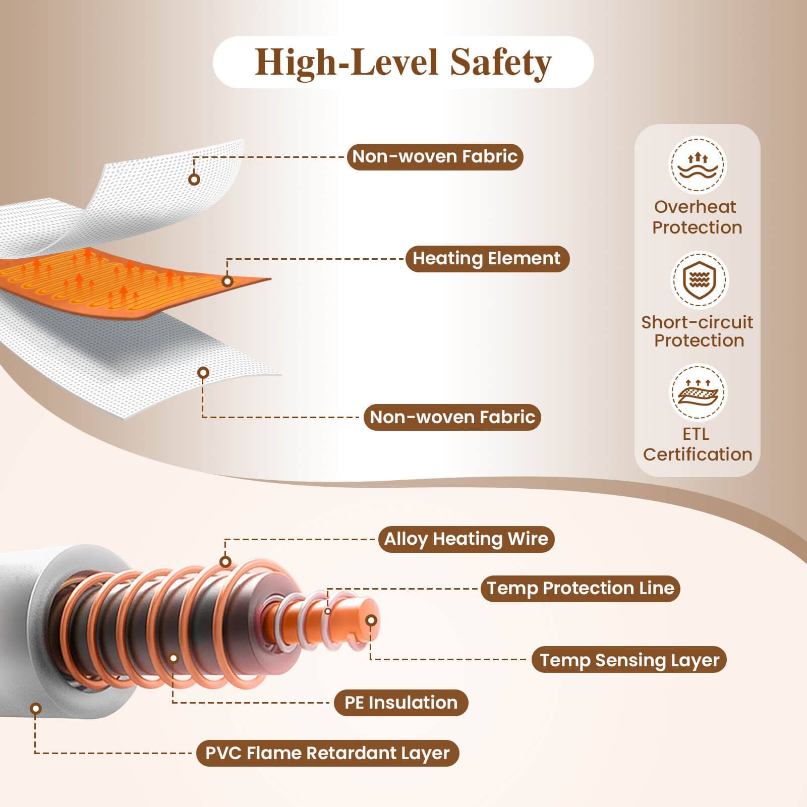 High-Level Safety  
Non-woven Fabric  
Heating Element  
Non-woven Fabric  
Alloy Heating Wire  
Temp Protection Line  
Temp Sensing Layer  
PE Insulation  
PVC Flame Retardant Layer  

Overheat Protection  
Short-circuit Protection  
ETL Certification