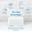 The Hub Advantage: L-BDG2-WH (sold separately) The Lutron smart hub is the key to delivering the best smart lighting experience. It doesn't rely on Wi-Fi, is easy to pair new devices, and provides ultra-fast, ultra-reliable Wi-Fi.