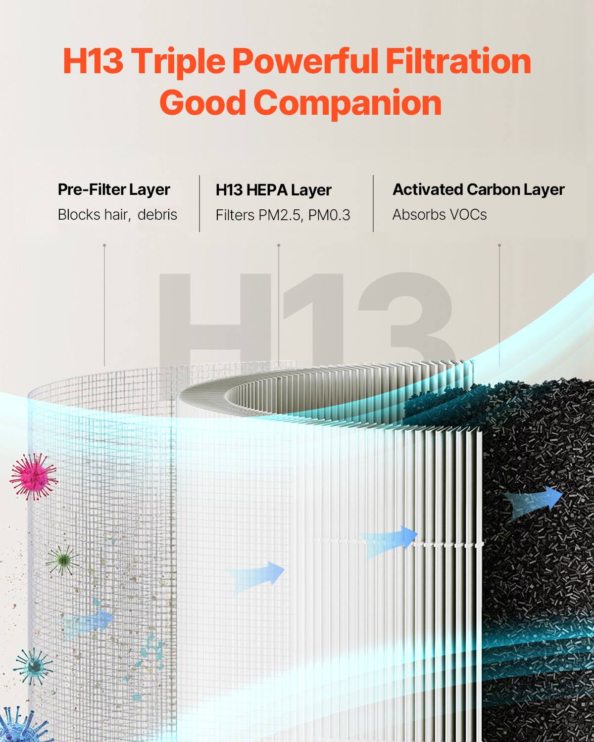 H13 Triple Powerful Filtration  
Good Companion  

Pre-Filter Layer  
Blocks hair, debris  

H13 HEPA Layer  
Filters PM2.5, PM0.3  

Activated Carbon Layer  
Absorbs VOCs