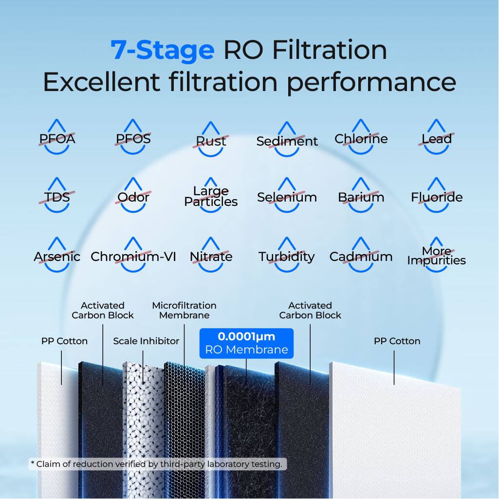 7-Stage RO Filtration Excellent filtration performance
PFOA, PFOS, Rust, Sediment, Chlorine, Lead, TDS, Odor, Large Particles, Selenium, Barium, Fluoride, Arsenic, Chromium-VI, Nitrate, Turbidity, Cadmium, More Impurities
Activated Carbon Block, Microfiltration Membrane, Activated Carbon Block, PP Cotton, Scale Inhibitor, 0.0001m RO Membrane, PP Cotton
*Claim of reduction verified by third-party laboratory testing.