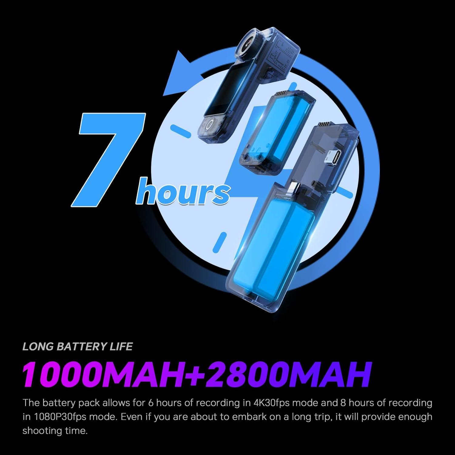 7 hours

LONG BATTERY LIFE

1000MAH + 2800MAH

The battery pack allows for 6 hours of recording in 4K30fps mode and 8 hours of recording in 1080P30fps mode. Even if you are about to embark on a long trip, it will provide enough shooting time.