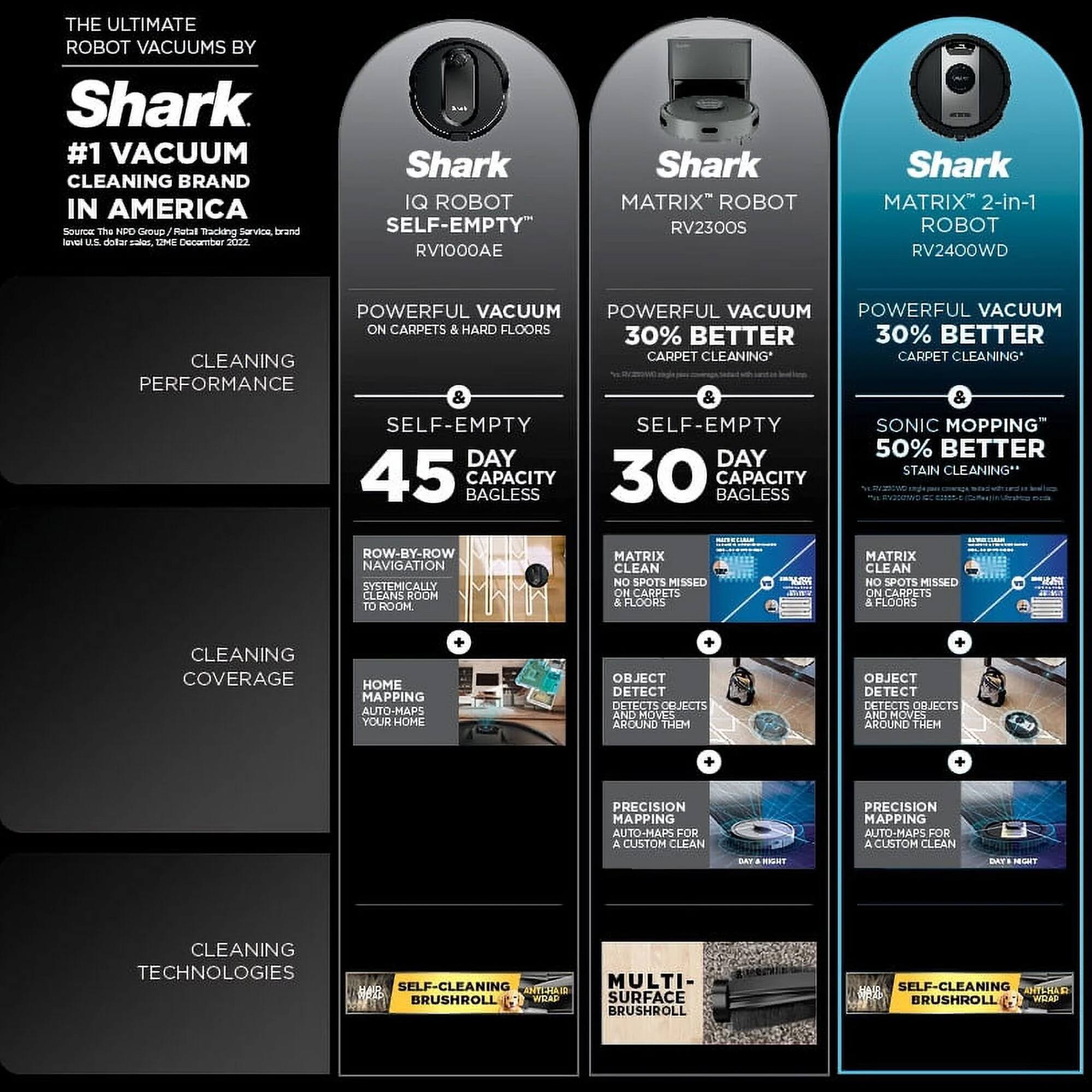 THE ULTIMATE ROBOT VACUUMS BY Shark  
#1 VACUUM CLEANING BRAND IN AMERICA  
Source: The NPD Group/Retail Tracking Service, level U.S. dollar sales, 12ME December 2022  

Shark IQ ROBOT SELF-EMPTY RV1000AE  
Shark MATRIX* ROBOT RV2300S  
Shark MATRIX* 2-in-1 ROBOT RV2400WD  

POWERFUL VACUUM ON CARPETS & HARD FLOORS  
30% BETTER CARPET CLEANING*  
SELF-EMPTY 45 DAY CAPACITY BAGLESS  

ROW-BY-ROW NAVIGATION  
SYSTEMICALLY CLEAN ROOM TO ROOM.  

MATRIX CLEAN NO SPOTS MISSED ON CARPETS & FLOORS  

CLEANING COVERAGE  
HOME MAPPING AUTO-MAPS YOUR HOME  
OBJECT DETECT DETECTS OBJECTS AND MOVES AROUND THEM  
PRECISION MAPPING AUTO-MAPS FOR A CUSTOM CLEAN  

CLEANING TECHNOLOGIES  
SELF-CLEANING BRUSHROLL*  
MULTI-SURFACE BRUSHROLL  

Shark MATRIX* ROBOT RV2300S  
POWER