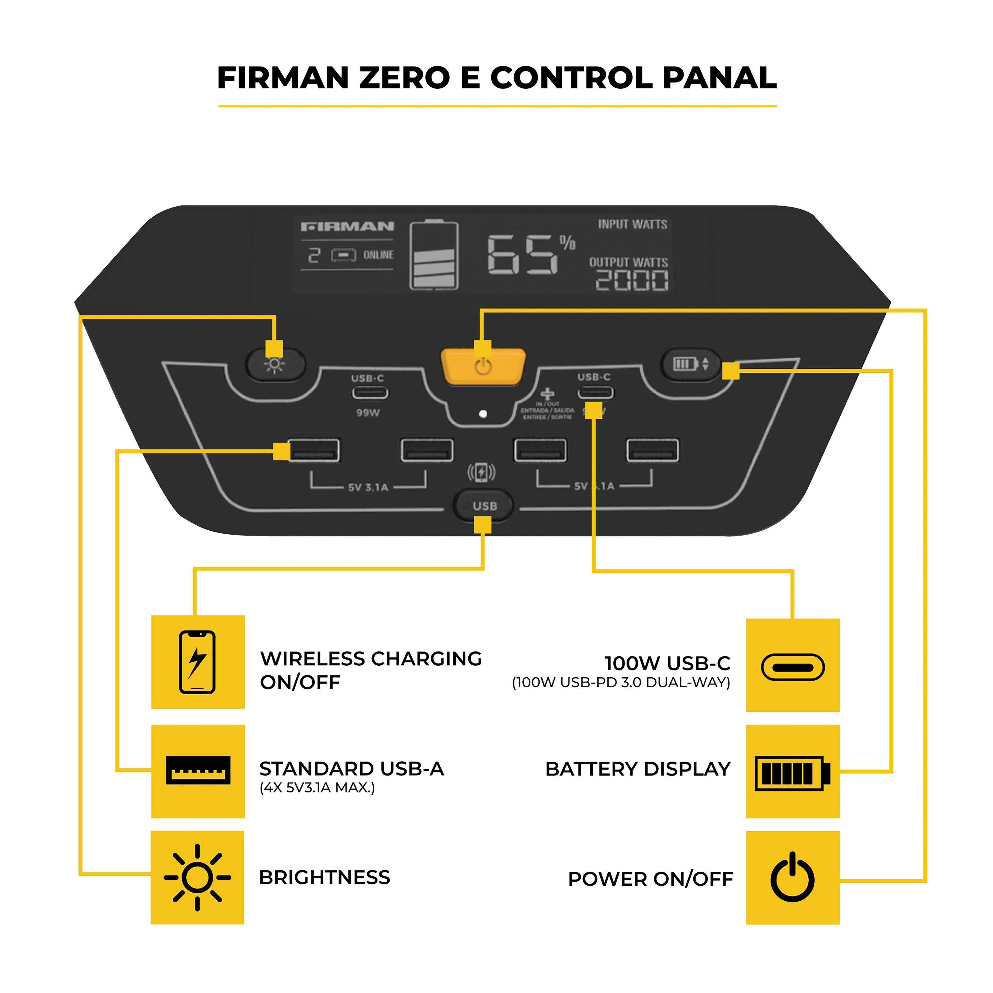 FIRMAN ZERO E CONTROL PANEL  
FIRMAN 2 ONLINE  
INPUT WAITS 65%  
OUTPUT WAITS 2000  
USB-C USB-C 99W  
- - -  
SALIR INT - SV S.1A SV 1A  
USB WIRELESS CHARGING 100W  
USB-C ON/OFF (100W USB-PD 3.0 DUAL-WAY)  
STANDARD USB-A (4X 5V3.1A MAX.)  
BATTERY DISPLAY  
BRIGHTNESS  
POWER ON/OFF