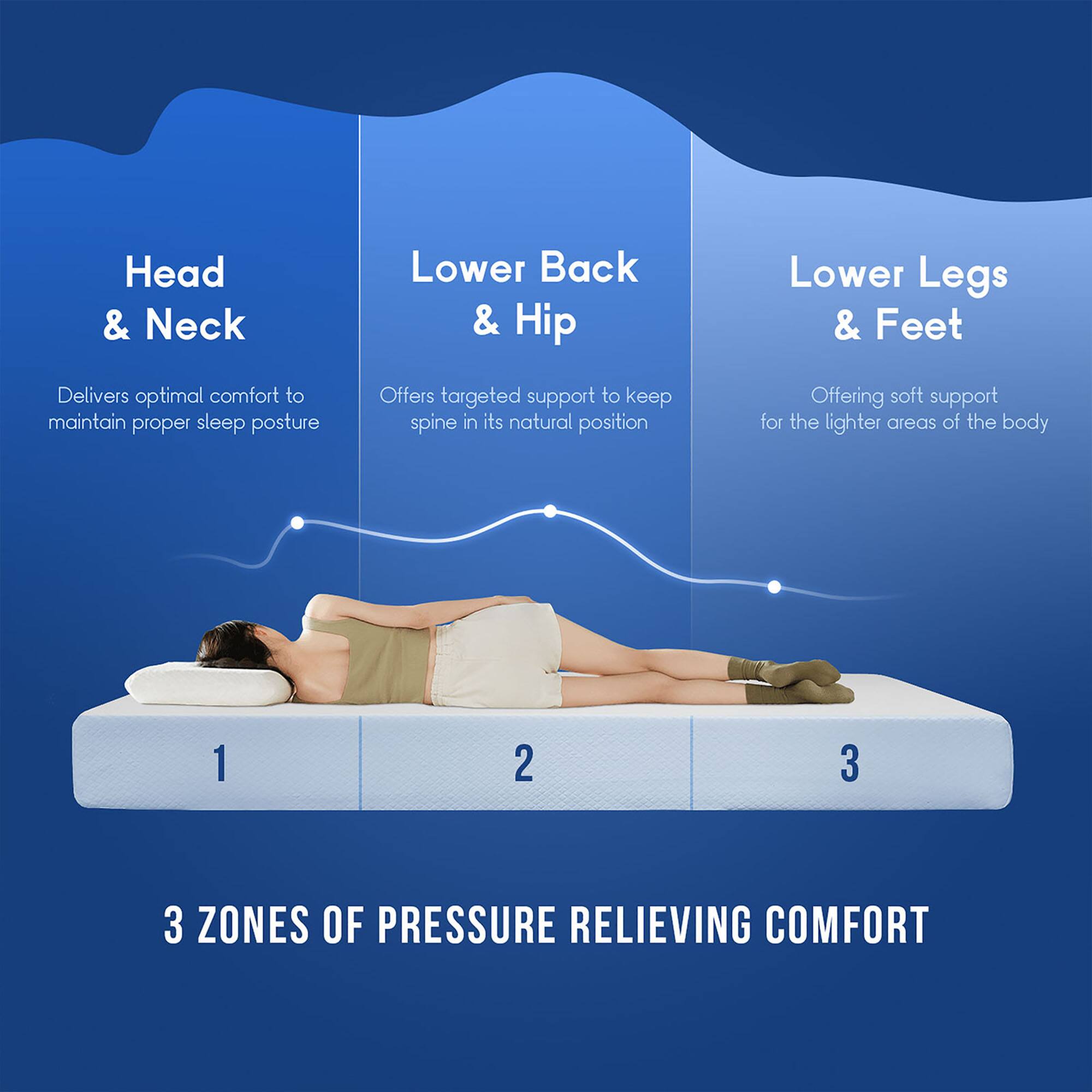 Head & Neck  
Delivers optimal comfort to maintain proper sleep posture  

Lower Back & Hip  
Offers targeted support to keep spine in its natural position  

Lower Legs & Feet  
Offering soft support for the lighter areas of the body  

3 ZONES OF PRESSURE RELIEVING COMFORT