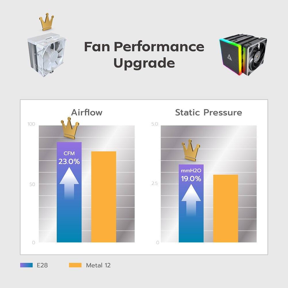 Fan Performance Upgrade

Airflow  
CFM  
23.0%  

Static Pressure  
mmH2O  
19.0%  

E28  
Metal 12
