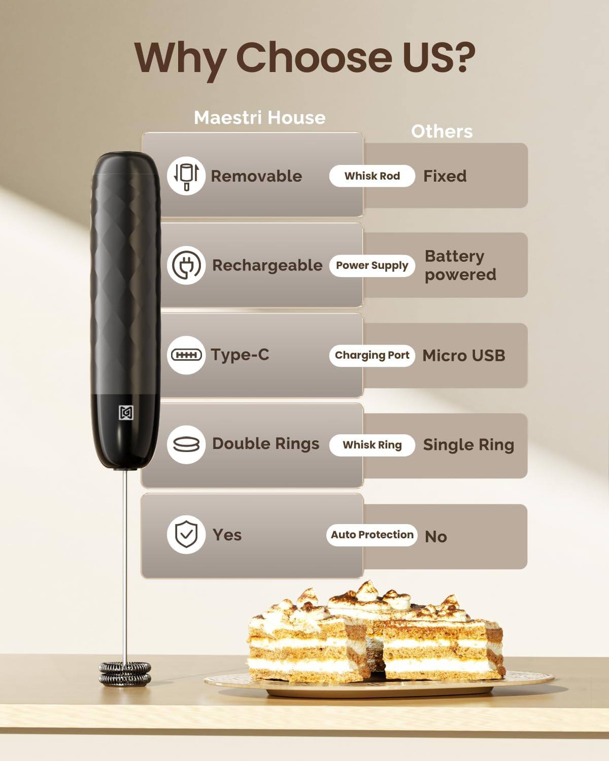 Why Choose US?  
Maestri House | Others  
- Whisk Rod: Removable | Fixed  
- Power Supply: Rechargeable | Battery powered  
- Charging Port: Type-C | Micro USB  
- Double Rings: Yes | Whisk Ring: Single Ring  
- Auto Protection: Yes | No
