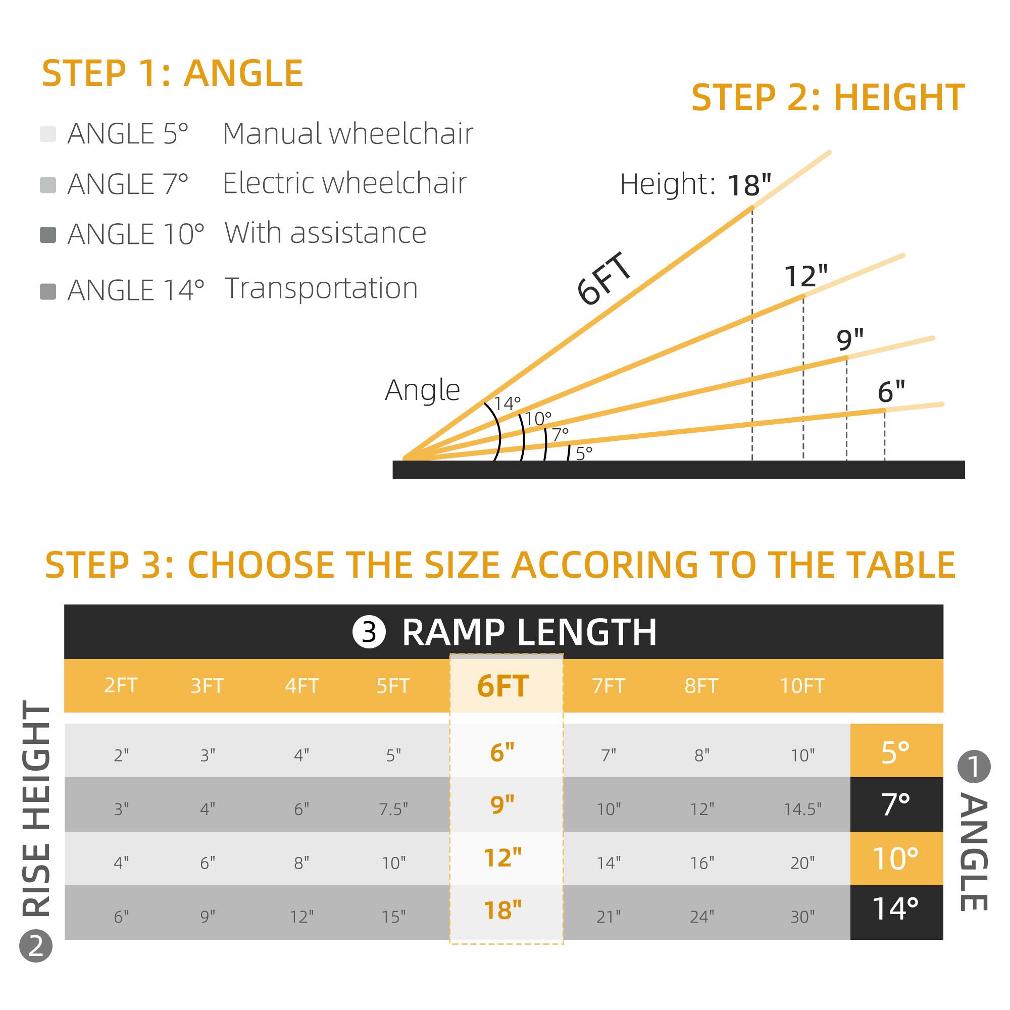 Here is the corrected and grouped text based on the image:
**STEP 1: ANGLE**
- ANGLE 5°: Manual wheelchair
- ANGLE 7°: Electric wheelchair
- ANGLE 10°: With assistance
- ANGLE 14°: Transportation
**STEP 2: HEIGHT**
- Height: 18"
- 6FT 12"
- 9" Angle 6"
- 14 10 7 5
**STEP 3: CHOOSE THE SIZE ACCORDING TO THE TABLE**
| RAMP LENGTH | 2FT | 3FT | 4FT | 5FT | 6FT | 7FT | 8FT | 10FT |
|------------|-----|-----|-----|-----|-----|-----|-----|-----|
| RISE HEIGHT | 2" | 3" | 4" | 5" | 6" | 7" | 8" | 10" |
| | 3" | 4" | 6" | 7.5" | 10" | 12" | 14.5" | 20" |
| | 4" | 6" | 8" | 10" | 14" | 16" | 20" | 30" |
| | 6" | 9" | 12" | 15" | 21" | 24" | 30" | |
**ANGLE**
- 5°
- 7°
- 10°
- 14°
