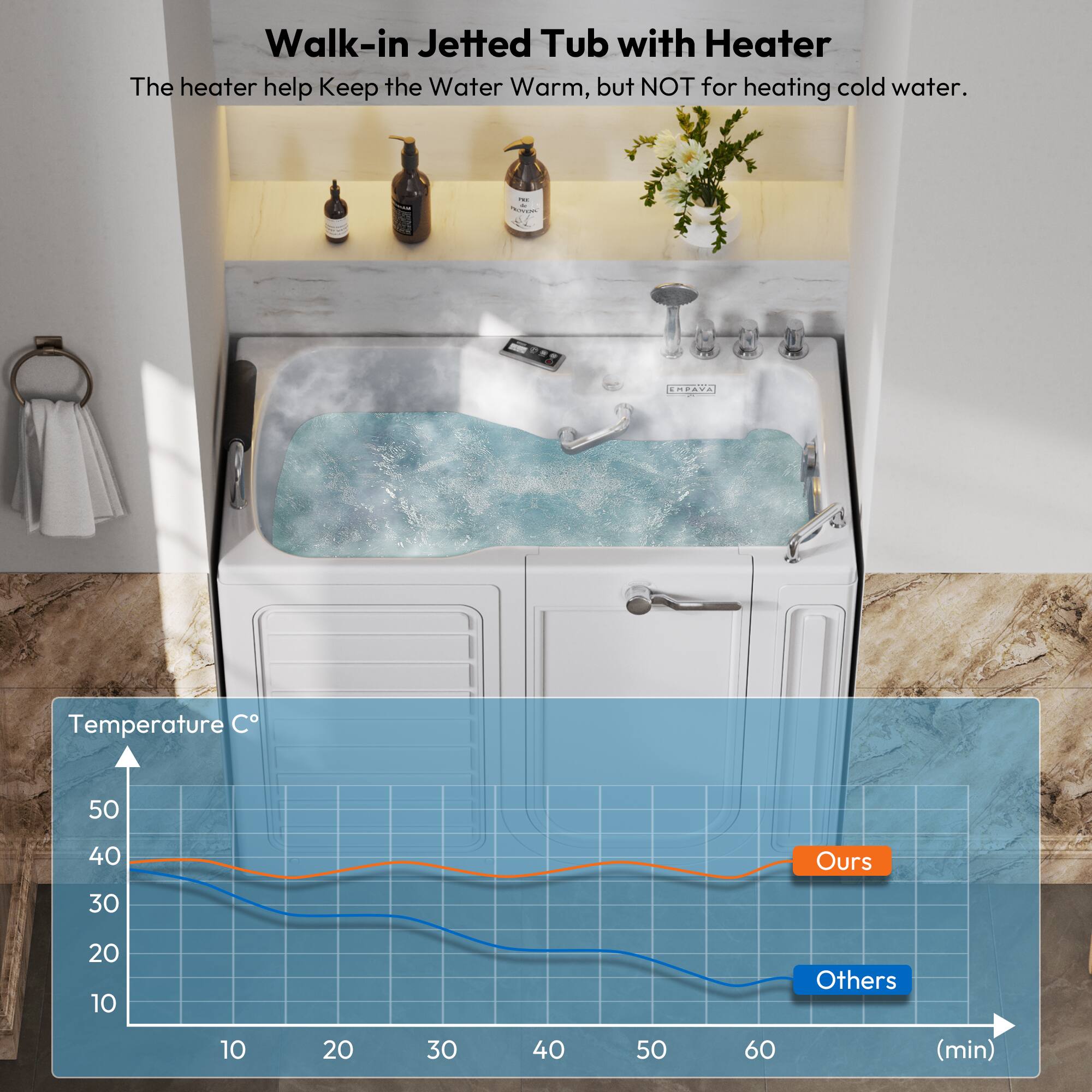 Walk-in Jetted Tub with Heater

The heater helps keep the water warm, but NOT for heating cold water.

Temperature C°

Ours

Others

(min)