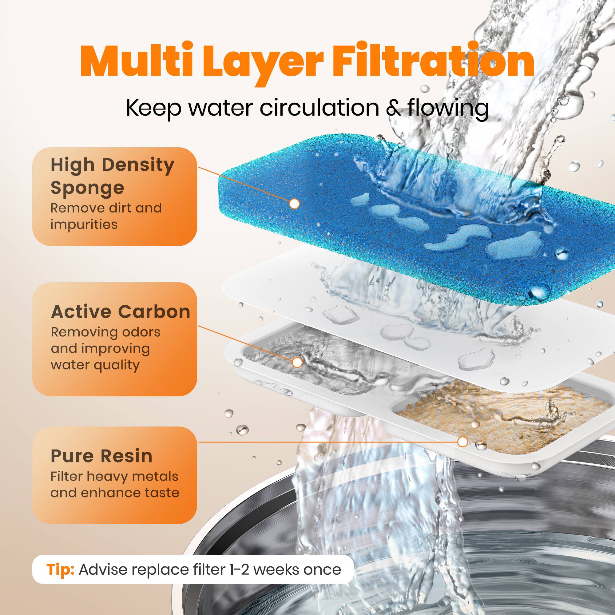 Multi Layer Filtration  
Keep water circulation & flowing  

High Density Sponge  
Remove dirt and impurities  

Active Carbon  
Removing odors and improving water quality  

Pure Resin  
Filter heavy metals and enhance taste  

Tip: Advise replace filter 1-2 weeks once
