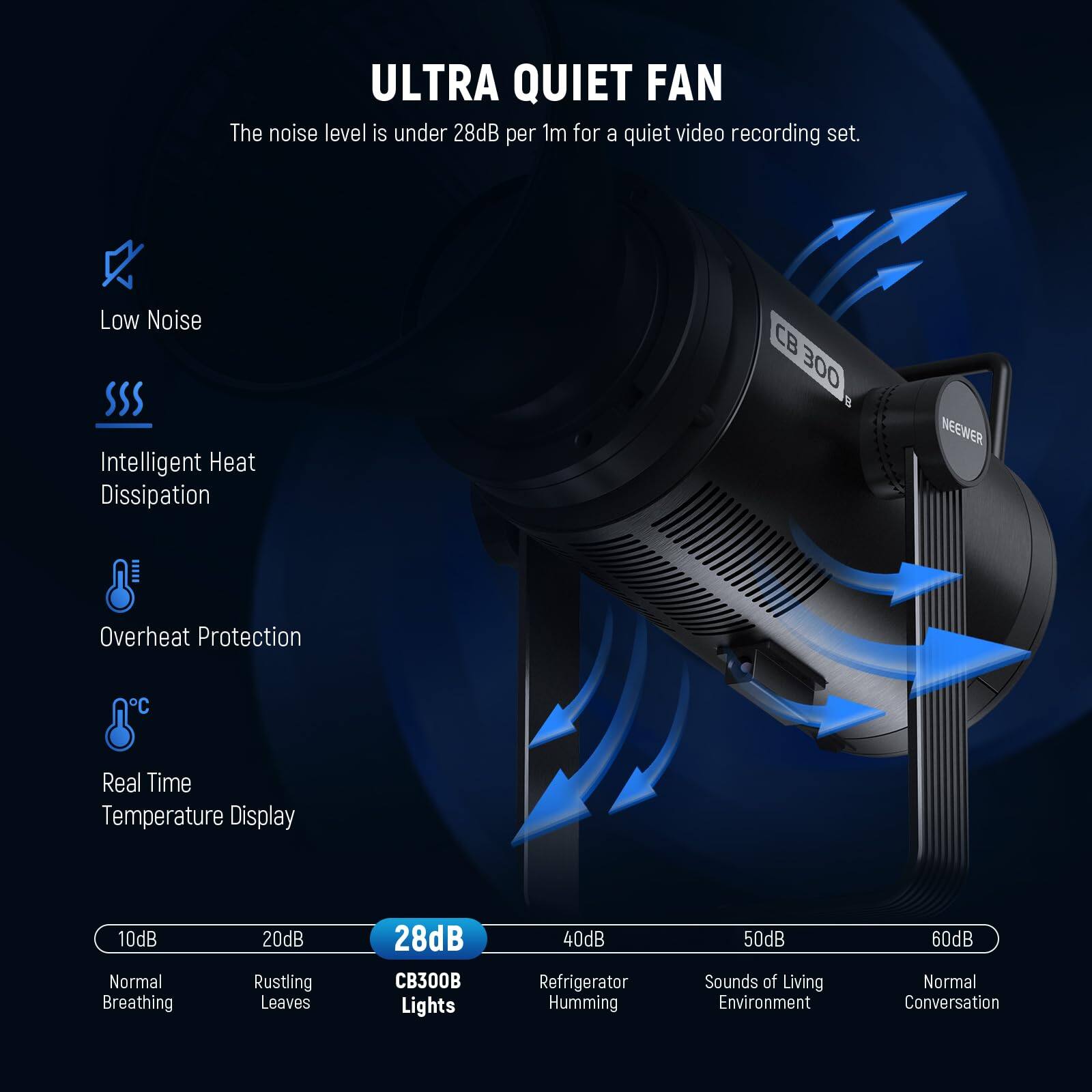 ULTRA QUIET FAN  
The noise level is under 28dB per 1m for a quiet video recording set.

- Low Noise
- Intelligent Heat Dissipation
- Overheat Protection
- Real Time Temperature Display

10dB Normal Breathing  
20dB Rustling Leaves  
28dB CB300B Lights  
40dB Refrigerator Humming  
50dB Sounds of Living Environment  
60dB Normal Conversation