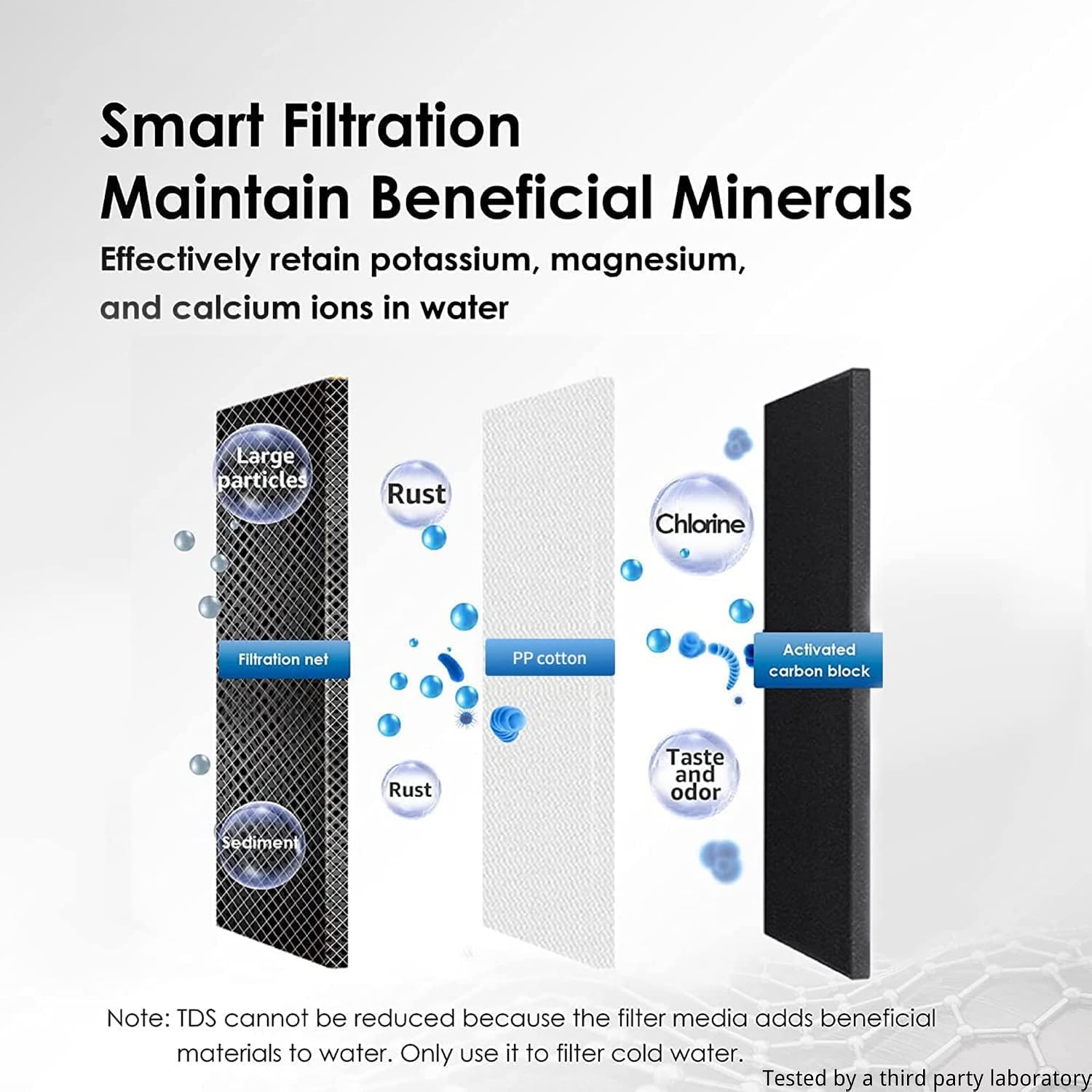 Smart Filtration  
Maintain Beneficial Minerals  
Effectively retain potassium, magnesium, and calcium ions in water

Large particles  
Rust  
Chlorine  
Filtration net  
PP cotton  
Activated carbon block  
Rust  
Taste and odor  
Sediment

Note: TDS cannot be reduced because the filter media adds beneficial materials to water. Only use it to filter cold water.  
Tested by a third party laboratory
