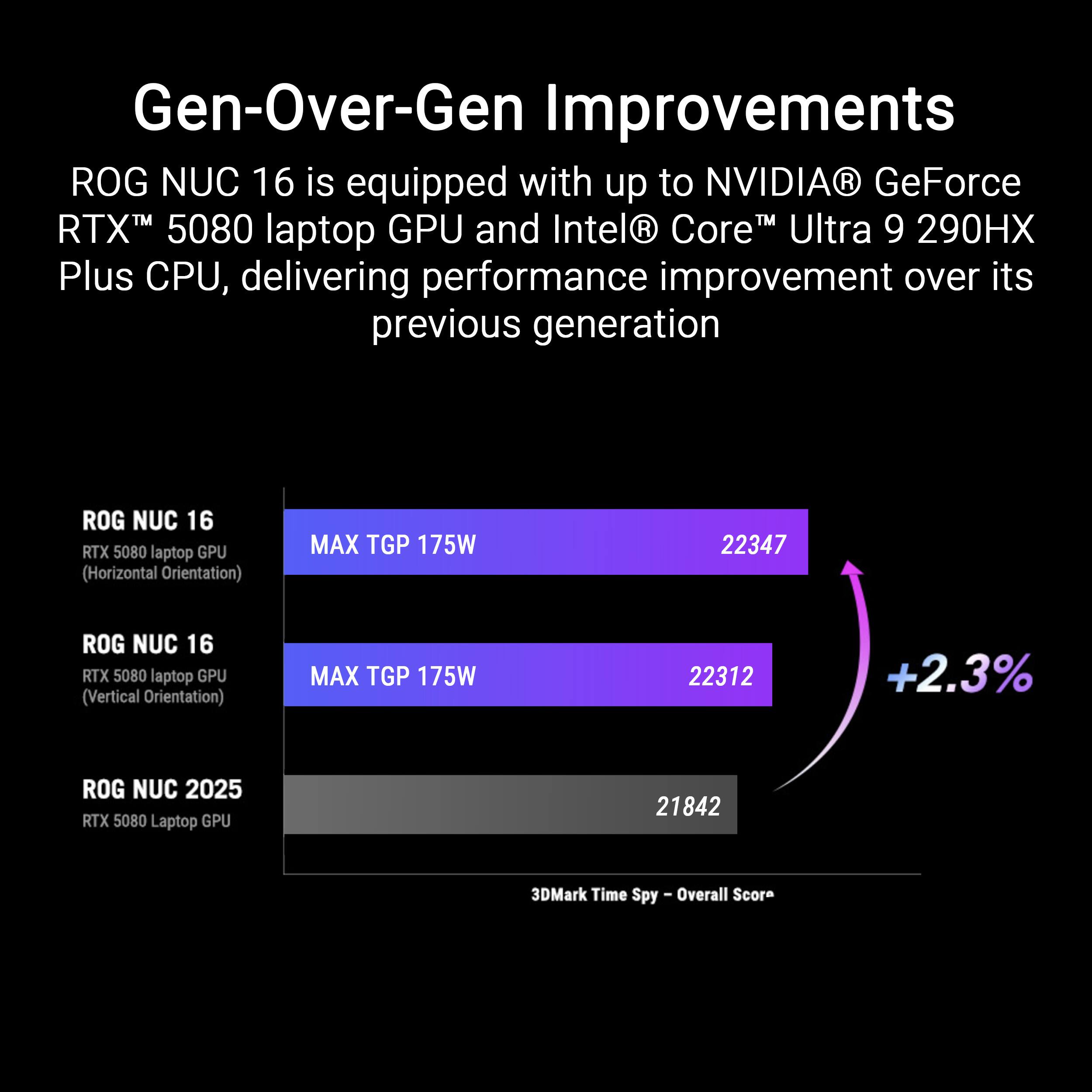Gen-Over-Gen Improvements

ROG NUC 16 is equipped with up to NVIDIA® GeForce RTX™ 5080 laptop GPU and Intel® Core™ Ultra 9 290HX Plus CPU, delivering performance improvement over its previous generation

ROG NUC 16 RTX 5080 laptop GPU (Horizontal Orientation) MAX TGP 175W 22347

ROG NUC 16 RTX 5080 laptop GPU (Vertical Orientation) MAX TGP 175W 22312

+2.3%

ROG NUC 2025 RTX 5080 Laptop GPU 21842

3DMark Time Spy - Overall Score
