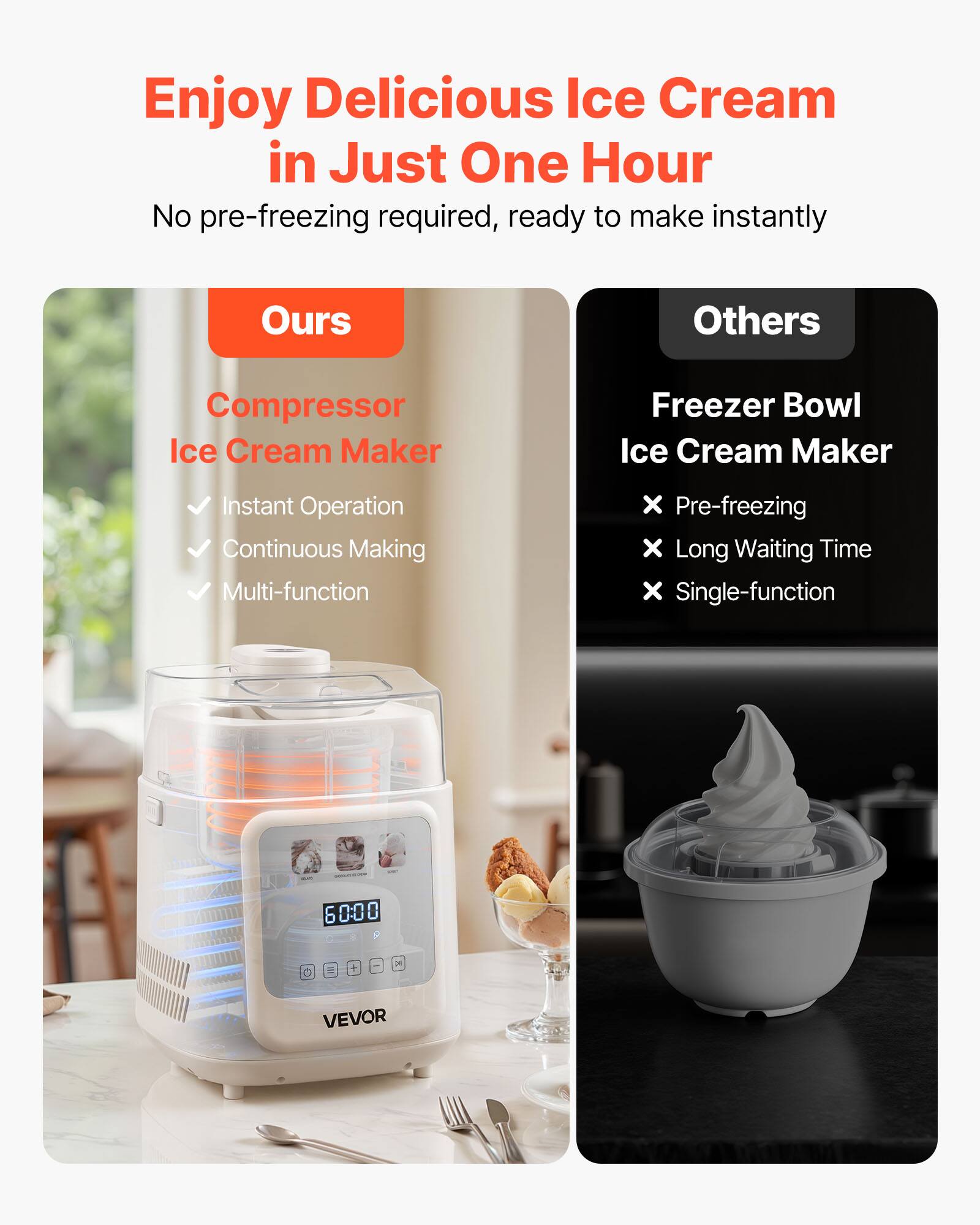Enjoy Delicious Ice Cream in Just One Hour

No pre-freezing required, ready to make instantly

**Ours**
- Compressor Ice Cream Maker
  - Instant Operation
  - Continuous Making
  - Multi-function

**Others**
- Freezer Bowl Ice Cream Maker
  - Pre-freezing
  - Long Waiting Time
  - Single-function

60:00

VEVOR