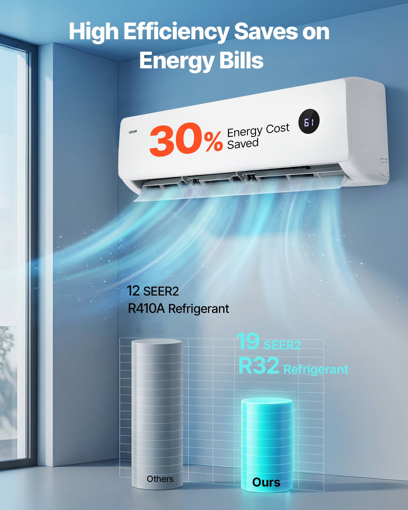 High Efficiency Saves on Energy Bills

VEVOR Energy Cost 30% Saved

61

12 SEER2 R410A Refrigerant

19 SEER2 R32 Refrigerant

Others

Ours